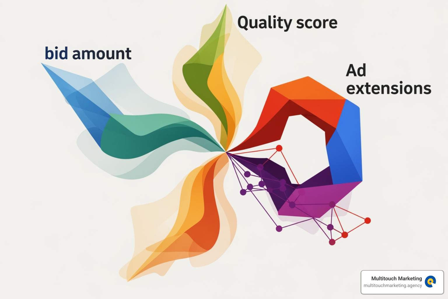 Ad Rank calculation showing Bid Amount multiplied by Quality Score and the impact of ad extensions, leading to the final Ad Rank value. - Paid search optimization Ad Rank calculation showing Bid Amount multiplied by Quality Score and the impact of ad extensions, leading to the final Ad Rank value. - Paid search optimization