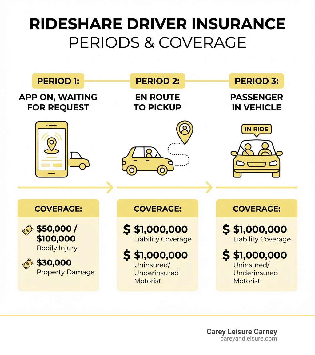 Infographic showing the three insurance periods of rideshare drivers: Period 1 (app on, waiting for request) with $50,000/$100,000/$30,000 coverage; Period 2 (en route to pickup) and Period 3 (passenger in vehicle) both with $1,000,000 liability coverage and $1,000,000 uninsured/underinsured motorist coverage - uber car accident attorneys infographic Infographic showing the three insurance periods of rideshare drivers: Period 1 (app on, waiting for request) with $50,000/$100,000/$30,000 coverage; Period 2 (en route to pickup) and Period 3 (passenger in vehicle) both with $1,000,000 liability coverage and $1,000,000 uninsured/underinsured motorist coverage - uber car accident attorneys infographic