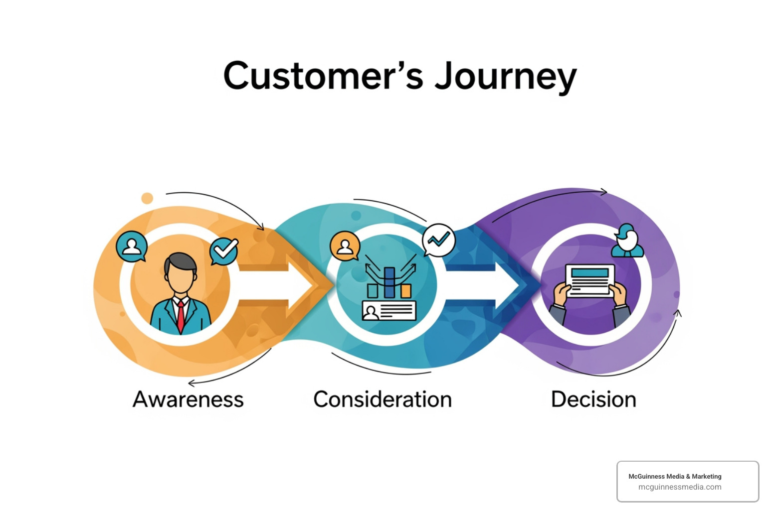 Infographic showing the buyer's journey stages: Awareness (blogs, social media), Consideration (whitepapers, case studies), Decision (demos, testimonials), with content types listed under each. - data driven content Infographic showing the buyer's journey stages: Awareness (blogs, social media), Consideration (whitepapers, case studies), Decision (demos, testimonials), with content types listed under each. - data driven content