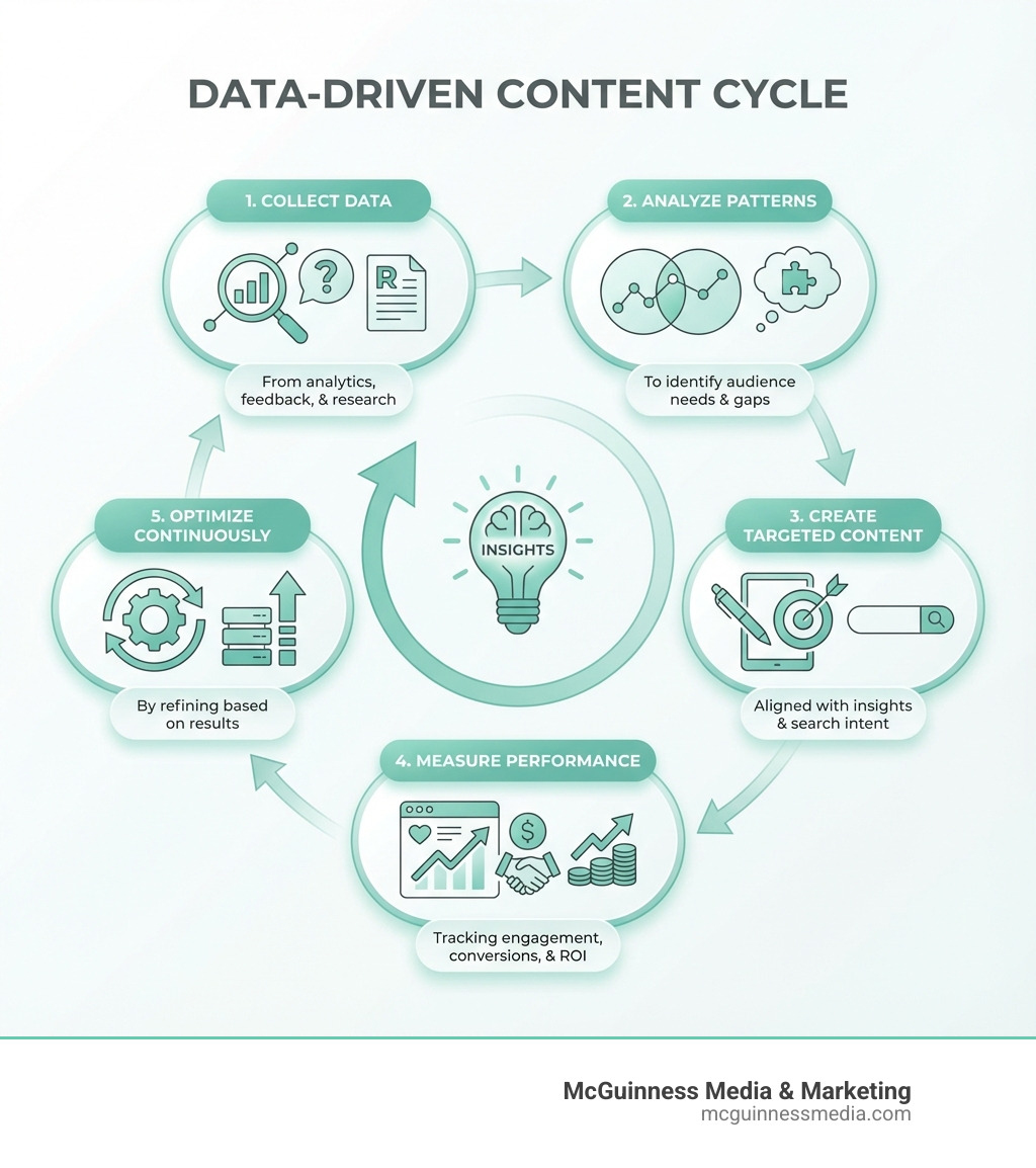 Infographic showing the data-driven content cycle: Starting with 'Collect Data' from analytics, customer feedback, and research, flowing to 'Analyze Patterns' to identify audience needs and content gaps, then 'Create Targeted Content' aligned with insights and search intent, followed by 'Measure Performance' tracking engagement, conversions, and ROI, and finally 'Optimize Continuously' by refining based on results, which loops back to collecting more data - data driven content infographic Infographic showing the data-driven content cycle: Starting with 'Collect Data' from analytics, customer feedback, and research, flowing to 'Analyze Patterns' to identify audience needs and content gaps, then 'Create Targeted Content' aligned with insights and search intent, followed by 'Measure Performance' tracking engagement, conversions, and ROI, and finally 'Optimize Continuously' by refining based on results, which loops back to collecting more data - data driven content infographic