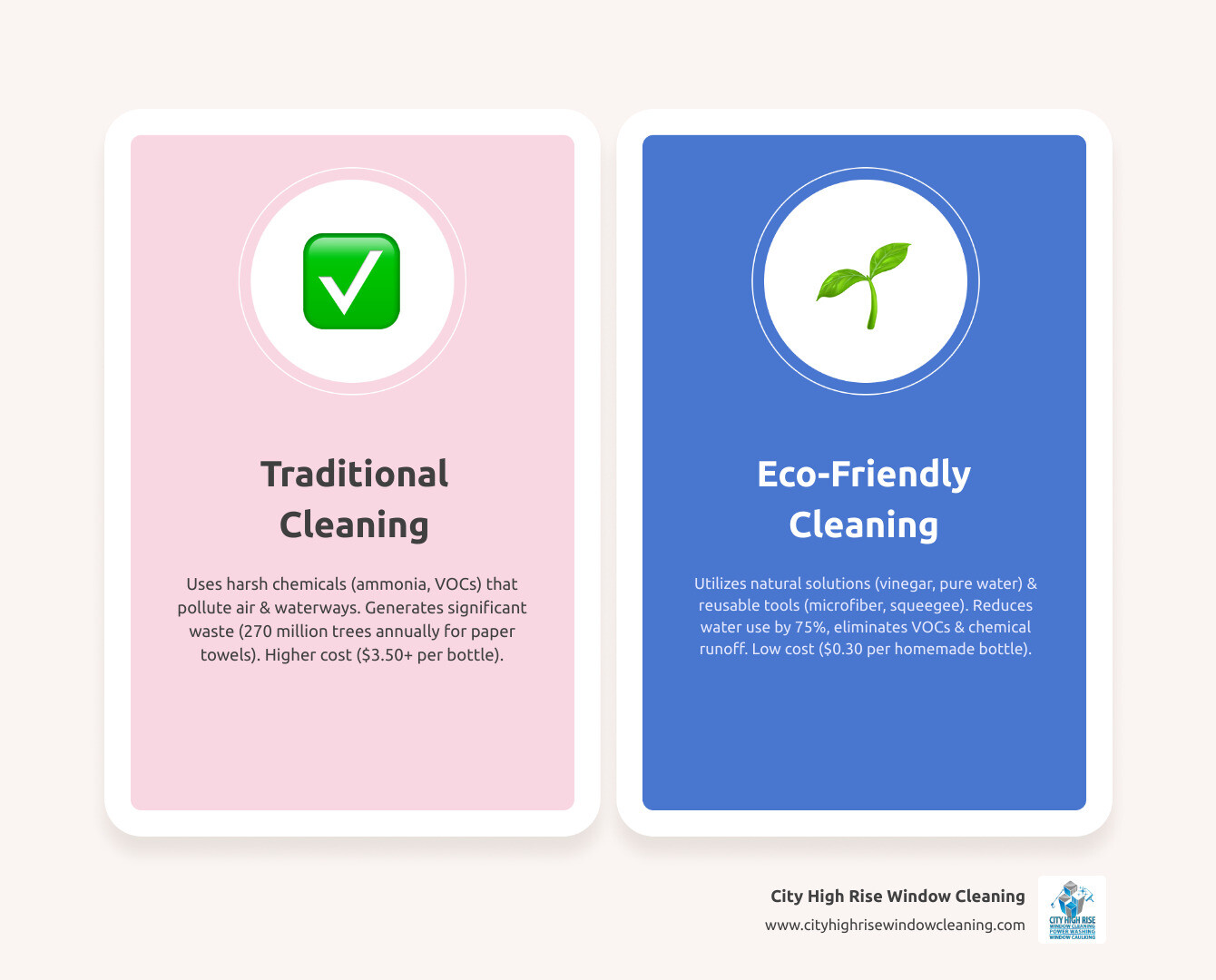 Infographic comparing traditional window cleaning methods (showing bottles of chemical cleaners, stacks of paper towels, pollution symbols, and cost of $3.50+ per bottle) versus eco-friendly methods (showing vinegar, water, reusable microfiber cloths, water-fed poles with purified water, zero pollution symbols, and cost of $0.30 per homemade bottle). Include statistics: 270 million trees cut annually for paper towels, 75% water reduction with pure water systems, and elimination of toxic VOCs and chemical runoff. - Eco friendly window cleaning infographic comparison-2-items-casual Infographic comparing traditional window cleaning methods (showing bottles of chemical cleaners, stacks of paper towels, pollution symbols, and cost of $3.50+ per bottle) versus eco-friendly methods (showing vinegar, water, reusable microfiber cloths, water-fed poles with purified water, zero pollution symbols, and cost of $0.30 per homemade bottle). Include statistics: 270 million trees cut annually for paper towels, 75% water reduction with pure water systems, and elimination of toxic VOCs and chemical runoff. - Eco friendly window cleaning infographic comparison-2-items-casual