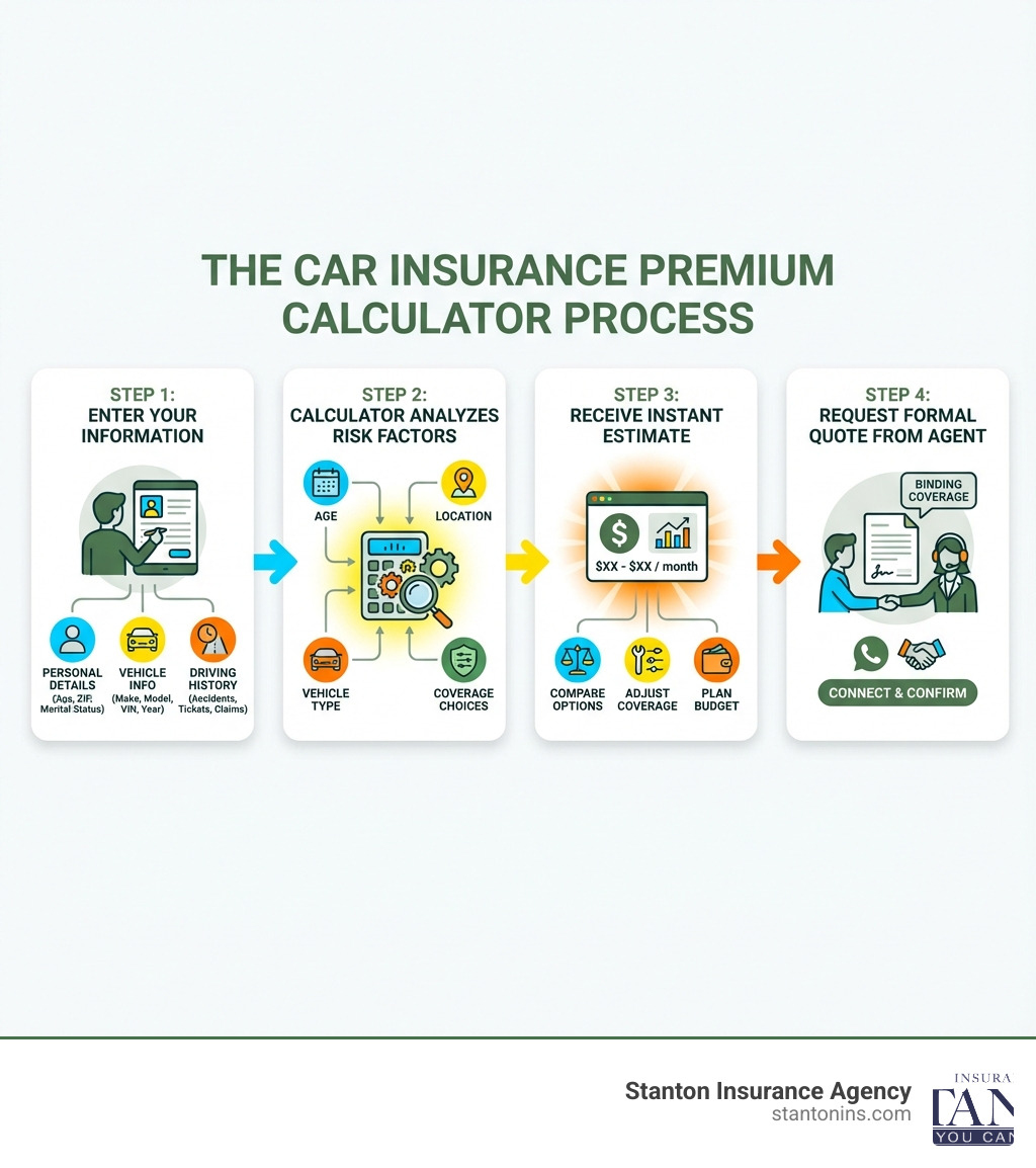 Infographic showing the car insurance premium calculator process: Step 1 - Enter your information (personal details, vehicle info, driving history), Step 2 - Calculator analyzes risk factors (age, location, vehicle type, coverage choices), Step 3 - Receive instant estimate (compare options, adjust coverage, plan budget), Step 4 - Request formal quote from agent for binding coverage - Car insurance premium calculator infographic 