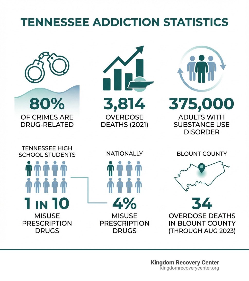 Infographic showing Tennessee addiction statistics: 80% of crimes are drug-related, 3,814 overdose deaths in 2021, 375,000 adults with substance use disorder, 1 in 10 Tennessee high school students misuse prescription drugs compared to 4% nationally, and 34 overdose deaths in Blount County through August 2023 - drug rehab maryville tn infographic Infographic showing Tennessee addiction statistics: 80% of crimes are drug-related, 3,814 overdose deaths in 2021, 375,000 adults with substance use disorder, 1 in 10 Tennessee high school students misuse prescription drugs compared to 4% nationally, and 34 overdose deaths in Blount County through August 2023 - drug rehab maryville tn infographic