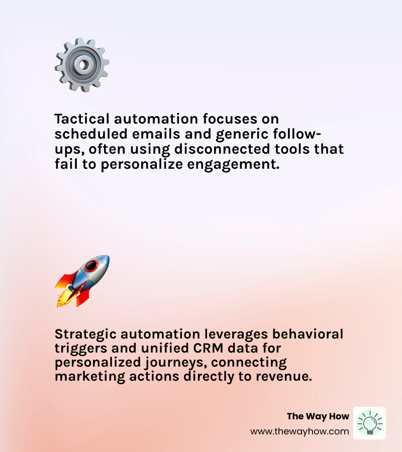 Infographic showing the difference between tactical automation (scheduled email blasts, generic follow-ups, disconnected tools) and strategic automation (behavioral triggers responding to customer actions, unified CRM data flowing between teams, personalized journeys based on digital body language, and closed-loop reporting connecting marketing to revenue) - marketing automation hubspot infographic 2_facts_emoji_light-gradient
