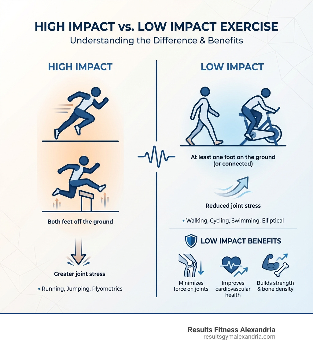 infographic showing the difference between high impact exercise with both feet off the ground during running and jumping versus low impact exercise with at least one foot staying on the ground during walking and cycling, including benefits of each type such as reduced joint stress and improved cardiovascular health for low impact - Low impact exercise infographic 