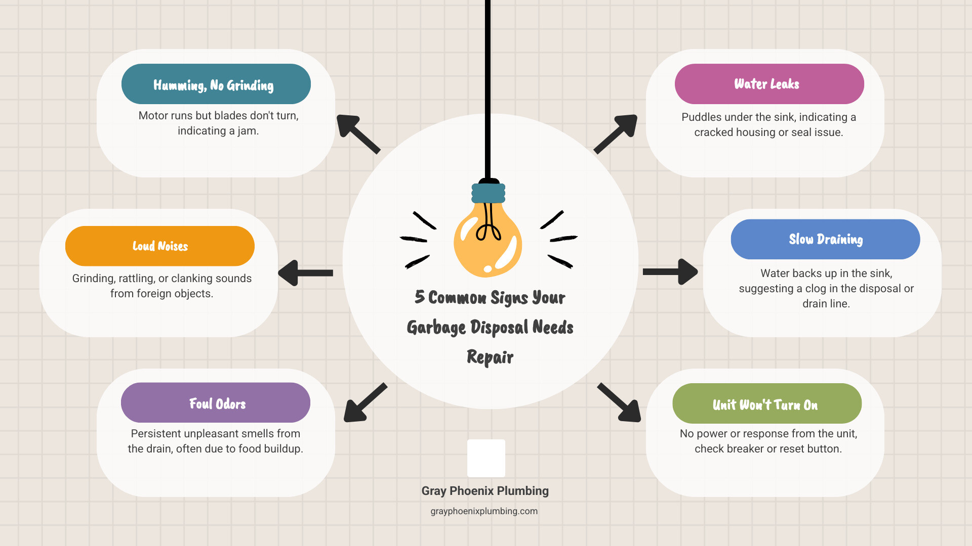 Infographic showing the 5 most common signs a garbage disposal needs repair: 1) Humming sound but no grinding action, 2) Loud grinding or rattling noises, 3) Persistent foul odors from the drain, 4) Water leaking under the sink near the disposal unit, 5) Slow draining or backed-up sink water - Garbage disposal repair Denver infographic brainstorm-6-items