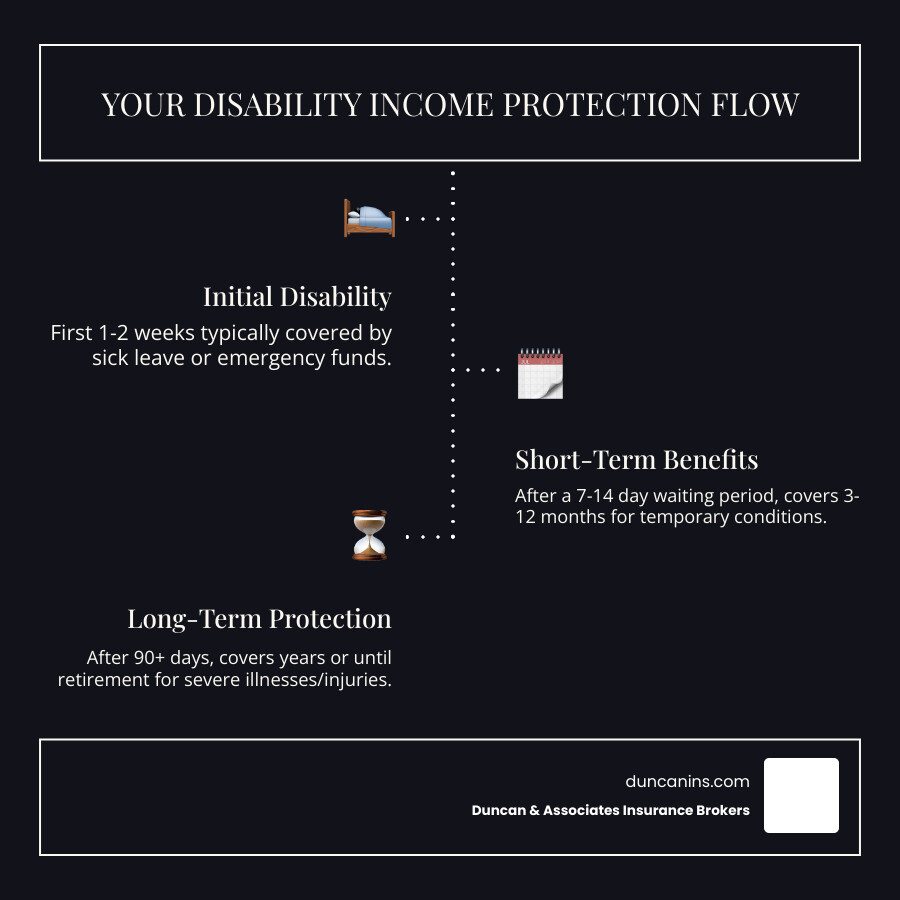 Infographic showing the progression of disability coverage: Employee works normally, then becomes disabled, sick leave covers 1-2 weeks, short-term disability insurance begins after elimination period and covers 3-12 months, long-term disability insurance begins after its elimination period (typically 90 days) and continues for years or until retirement age, providing seamless income protection - short term and long term disability insurance infographic infographic-line-3-steps-dark Infographic showing the progression of disability coverage: Employee works normally, then becomes disabled, sick leave covers 1-2 weeks, short-term disability insurance begins after elimination period and covers 3-12 months, long-term disability insurance begins after its elimination period (typically 90 days) and continues for years or until retirement age, providing seamless income protection - short term and long term disability insurance infographic infographic-line-3-steps-dark