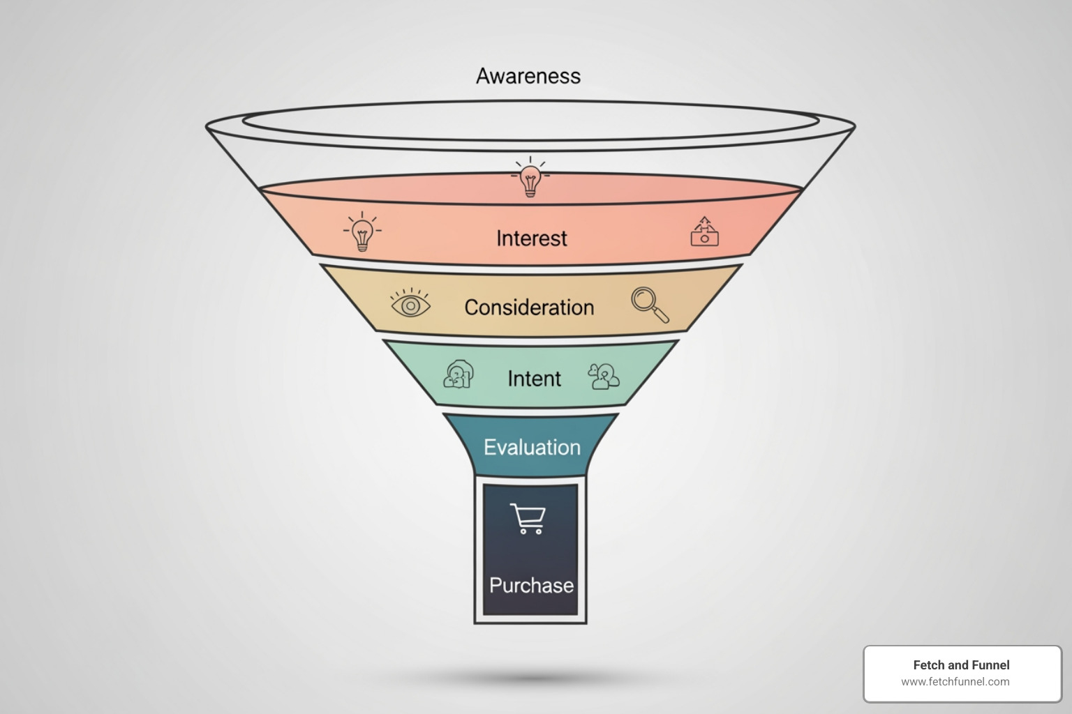 Marketing funnel - Ecommerce Marketing Agency Marketing funnel - Ecommerce Marketing Agency