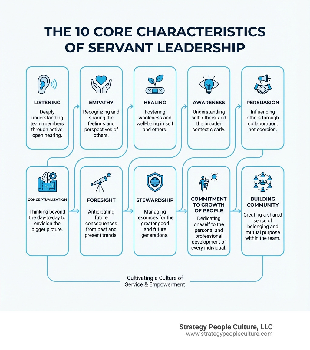 Servant Leadership Includes Characteristics Help People Feel Valued And Encourages Them To Do Their Best Work. Servant Leadership Includes Characteristics Help People Feel Valued And Encourages Them To Do Their Best Work.