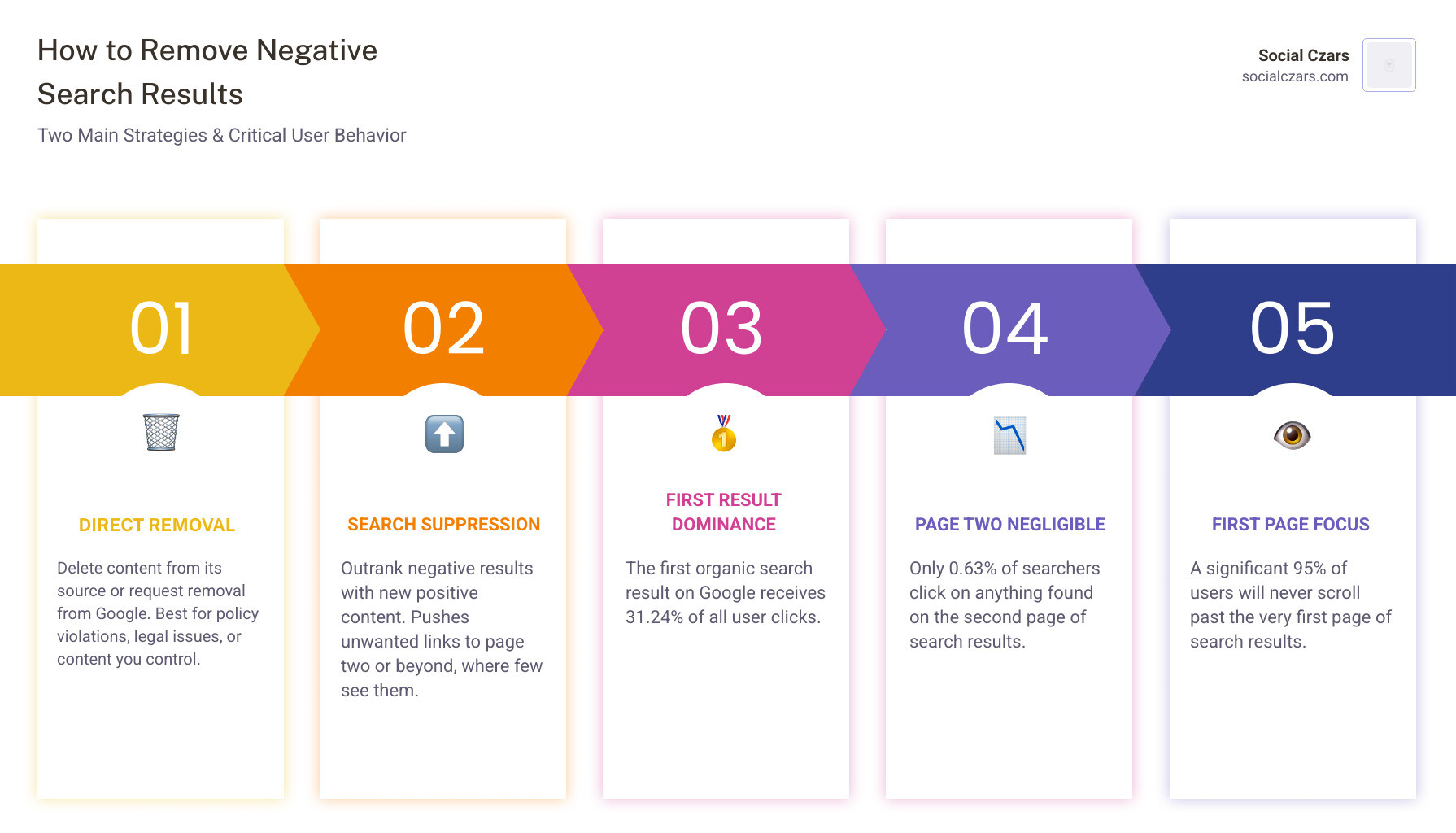 infographic showing two paths for addressing negative search results: Path 1 - Direct Removal with steps including contact website owner, use Google removal forms, pursue legal options, with note that this works for policy violations and content you control; Path 2 - Search Suppression with steps including create positive content, optimize for search engines, build authoritative backlinks, monitor and maintain, with note that this works for lawful but unwanted content that cannot be deleted; statistics shown include 31.24% CTR for position 1, drops to under 2% by position 10, and less than 1% of users click page 2 - How to remove Negative Search Results infographic pillar-5-steps