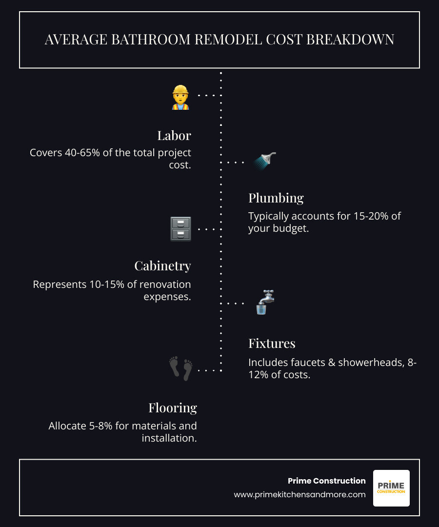 Infographic showing bathroom remodel cost breakdown: Labor 40-65%, Plumbing 15-20%, Cabinetry 10-15%, Fixtures 8-12%, Flooring 5-8%, Electrical 3-5%, Paint and Finishing 2-5% - affordable bathroom renovations infographic infographic-line-5-steps-dark