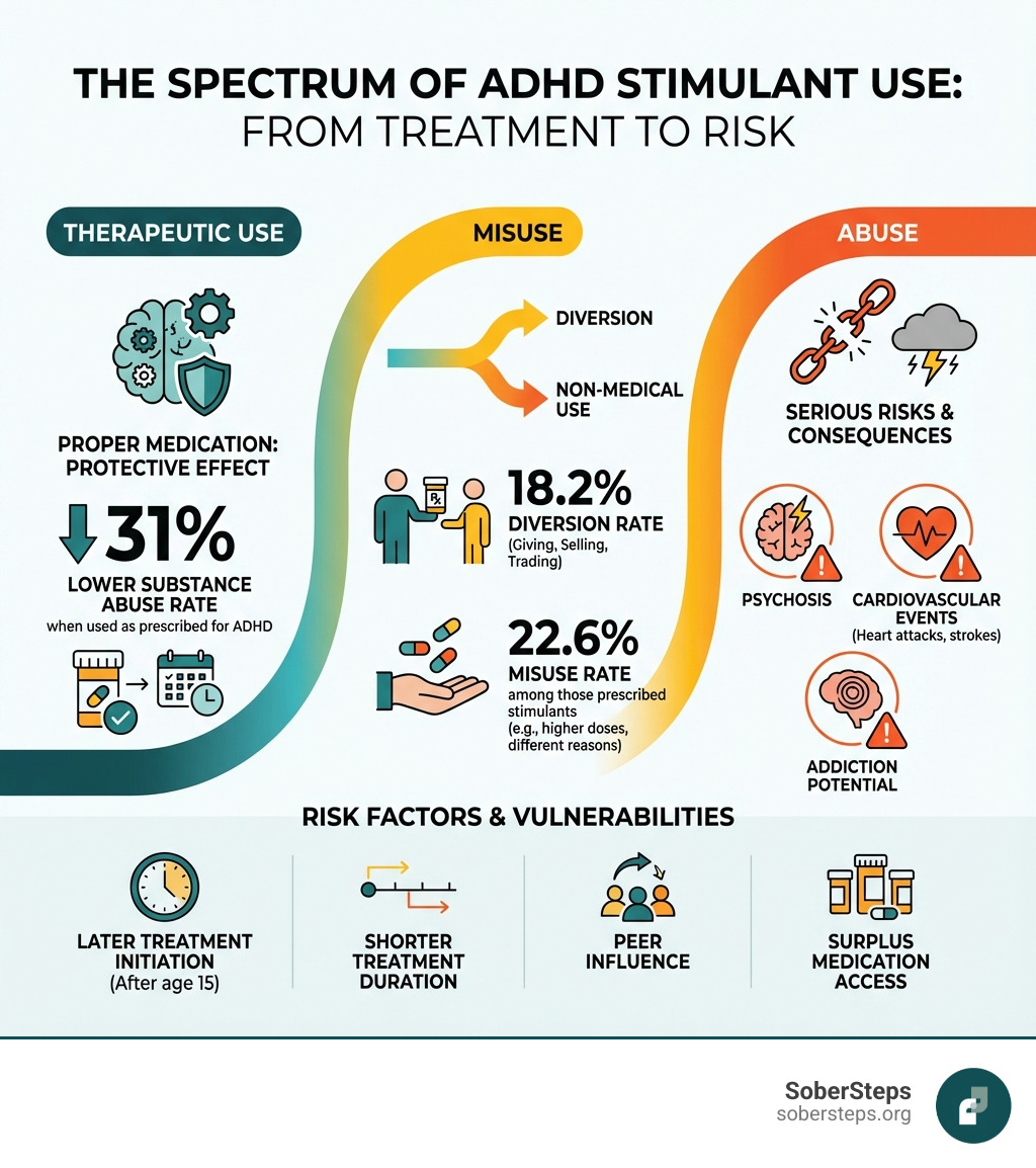 Infographic showing the spectrum from therapeutic ADHD stimulant use to misuse to abuse, including prevalence statistics, risk factors, health consequences, and the protective effect of proper treatment. Key statistics: 31% lower substance abuse rate with proper medication, 22.6% misuse rate among those prescribed stimulants, 18.2% diversion rate, and serious risks including psychosis, cardiovascular events, and addiction potential. - ADHD stimulant abuse infographic 