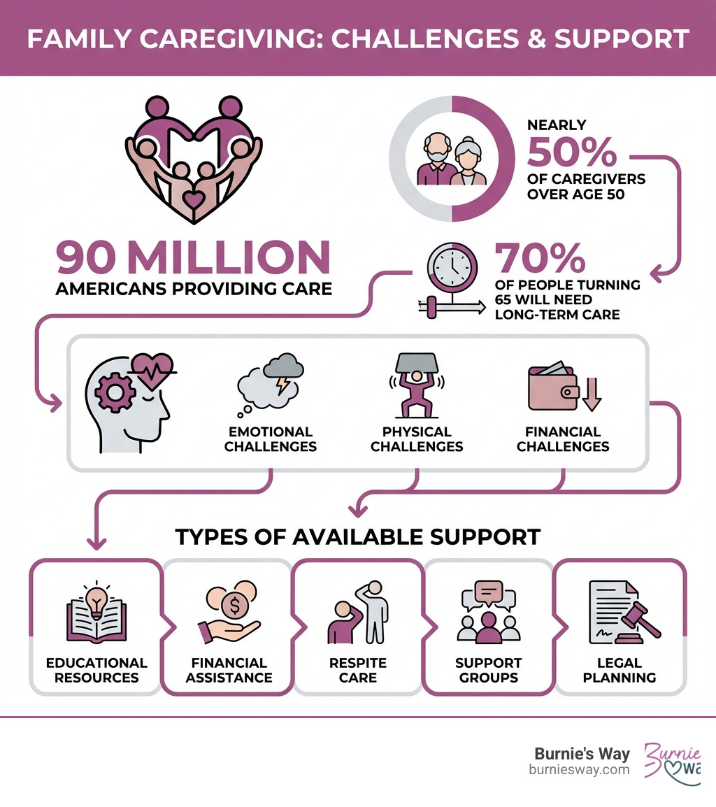 infographic showing statistics on family caregiving including 90 million Americans providing care, nearly 50% of caregivers over age 50, 70% of people turning 65 will need long-term care, and the emotional physical and financial challenges caregivers face along with types of support available including educational resources financial assistance respite care support groups and legal planning - family caregiver support infographic infographic showing statistics on family caregiving including 90 million Americans providing care, nearly 50% of caregivers over age 50, 70% of people turning 65 will need long-term care, and the emotional physical and financial challenges caregivers face along with types of support available including educational resources financial assistance respite care support groups and legal planning - family caregiver support infographic