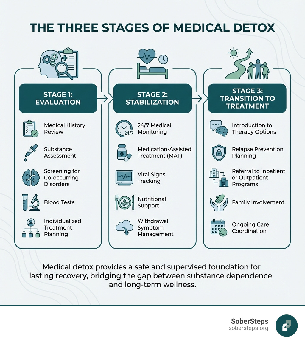 Infographic showing the three stages of medical detox: Stage 1 - Evaluation (medical history review, substance assessment, screening for co-occurring disorders, blood tests, individualized treatment planning), Stage 2 - Stabilization (24/7 medical monitoring, medication-assisted treatment, vital signs tracking, nutritional support, withdrawal symptom management), Stage 3 - Transition to Treatment (introduction to therapy options, relapse prevention planning, referral to inpatient or outpatient programs, family involvement, ongoing care coordination) - medical detox programs infographic 