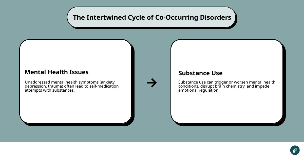 infographic showing cycle of co-occurring disorders with arrows connecting mental health symptoms leading to substance use for relief, which then worsens mental health symptoms, creating ongoing cycle, plus shared risk factors like trauma, genetics, and brain chemistry in center - mental health and substance use co occurring disorders infographic cause_effect_text infographic showing cycle of co-occurring disorders with arrows connecting mental health symptoms leading to substance use for relief, which then worsens mental health symptoms, creating ongoing cycle, plus shared risk factors like trauma, genetics, and brain chemistry in center - mental health and substance use co occurring disorders infographic cause_effect_text