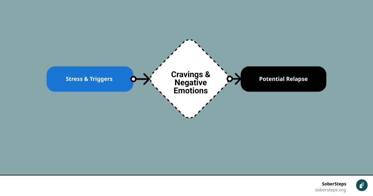 infographic showing the cycle of stress leading to cravings and potential relapse, with yoga's three components of breathwork, mindful movement, and meditation breaking the cycle at each stage - yoga for recovery infographic flowmap_simple infographic showing the cycle of stress leading to cravings and potential relapse, with yoga's three components of breathwork, mindful movement, and meditation breaking the cycle at each stage - yoga for recovery infographic flowmap_simple