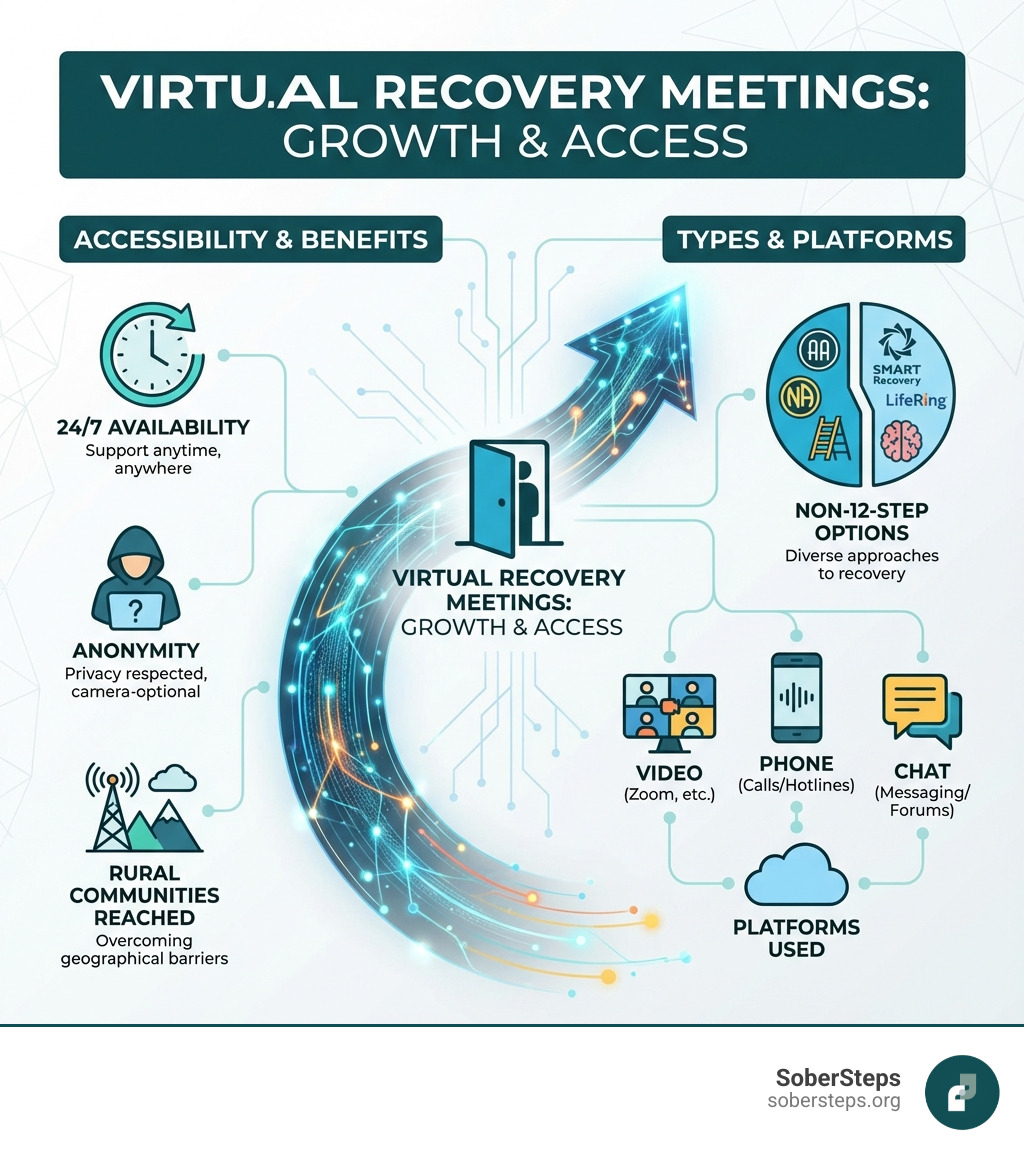infographic showing the growth of virtual recovery meetings with statistics on accessibility, types of meetings available (12-step and non-12-step options), platforms used (Zoom, phone, chat), and benefits like 24/7 availability, anonymity, and reaching rural communities - Virtual recovery meetings infographic 