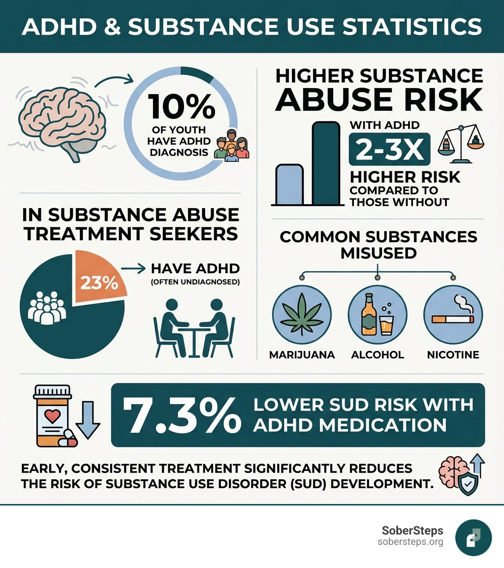 Infographic showing ADHD and substance use statistics: 10% of youth have ADHD, 2-3x higher substance abuse risk, 23% of substance abuse treatment seekers have ADHD, 7.3% lower SUD risk with ADHD medication, and common substances including marijuana, alcohol, and nicotine - ADHD and substance use infographic 