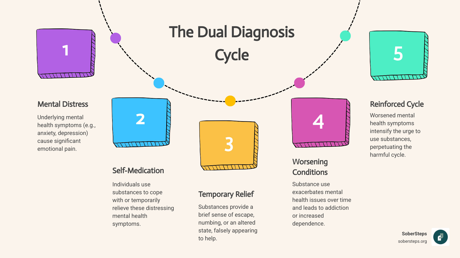 Detailed infographic showing the cycle of dual diagnosis: mental health symptoms leading to substance use as self-medication, which temporarily relieves symptoms but worsens mental health over time, creating a reinforcing cycle that requires integrated treatment to break - dual diagnosis resources infographic process-5-steps-informal