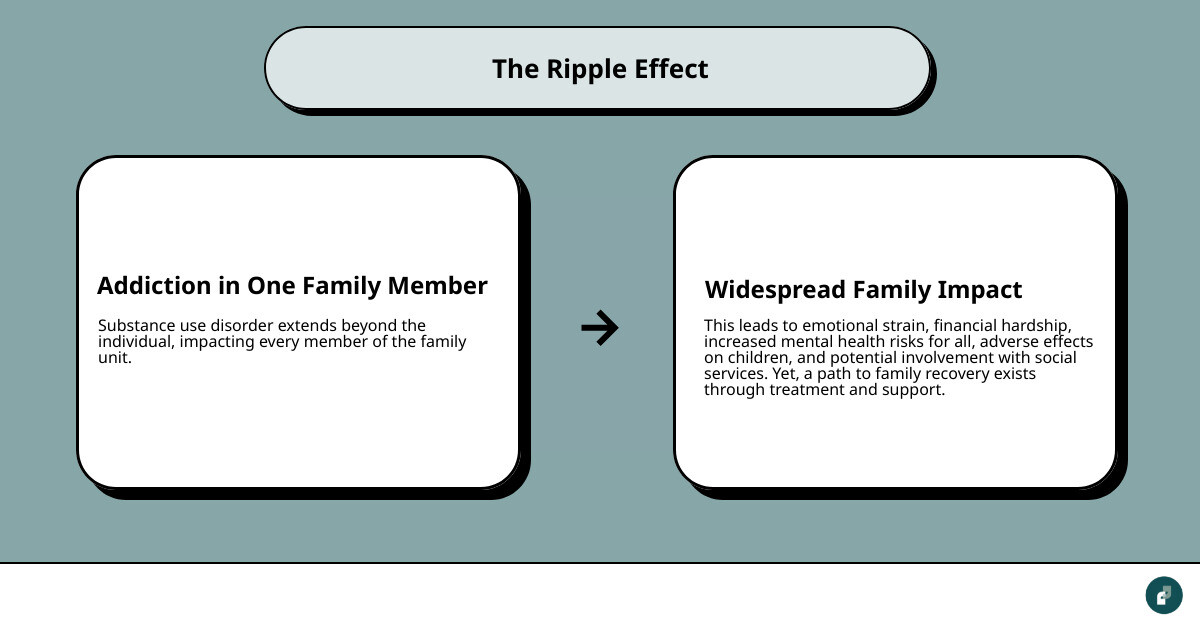 infographic showing how addiction affects family members including emotional strain, financial hardship, increased mental health risks, impact on children, connection to social services, and the path to family recovery through treatment and support resources - Resources for families infographic cause_effect_text infographic showing how addiction affects family members including emotional strain, financial hardship, increased mental health risks, impact on children, connection to social services, and the path to family recovery through treatment and support resources - Resources for families infographic cause_effect_text
