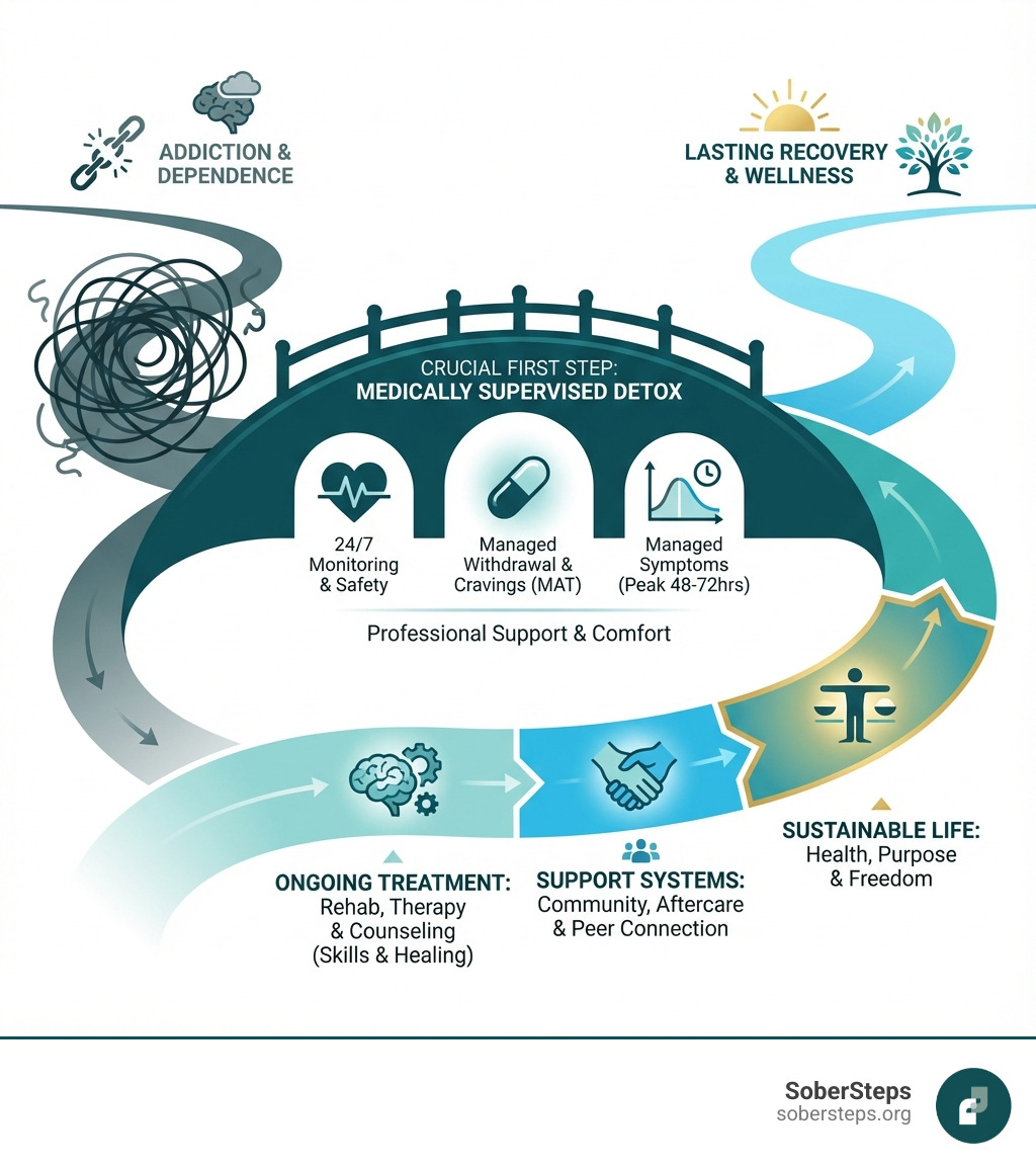 Infographic showing the path from addiction to recovery, with detox as the first crucial step - Heroin detox program infographic 