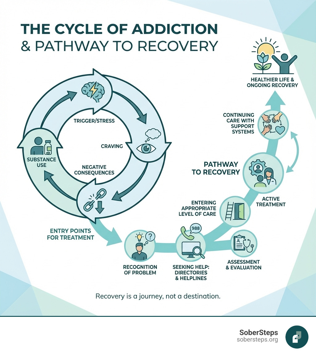 infographic showing the cycle of addiction with entry points for treatment including recognition of problem, seeking help through directories and helplines, assessment and evaluation, entering appropriate level of care, active treatment, and continuing care with support systems - find addiction treatment infographic infographic showing the cycle of addiction with entry points for treatment including recognition of problem, seeking help through directories and helplines, assessment and evaluation, entering appropriate level of care, active treatment, and continuing care with support systems - find addiction treatment infographic