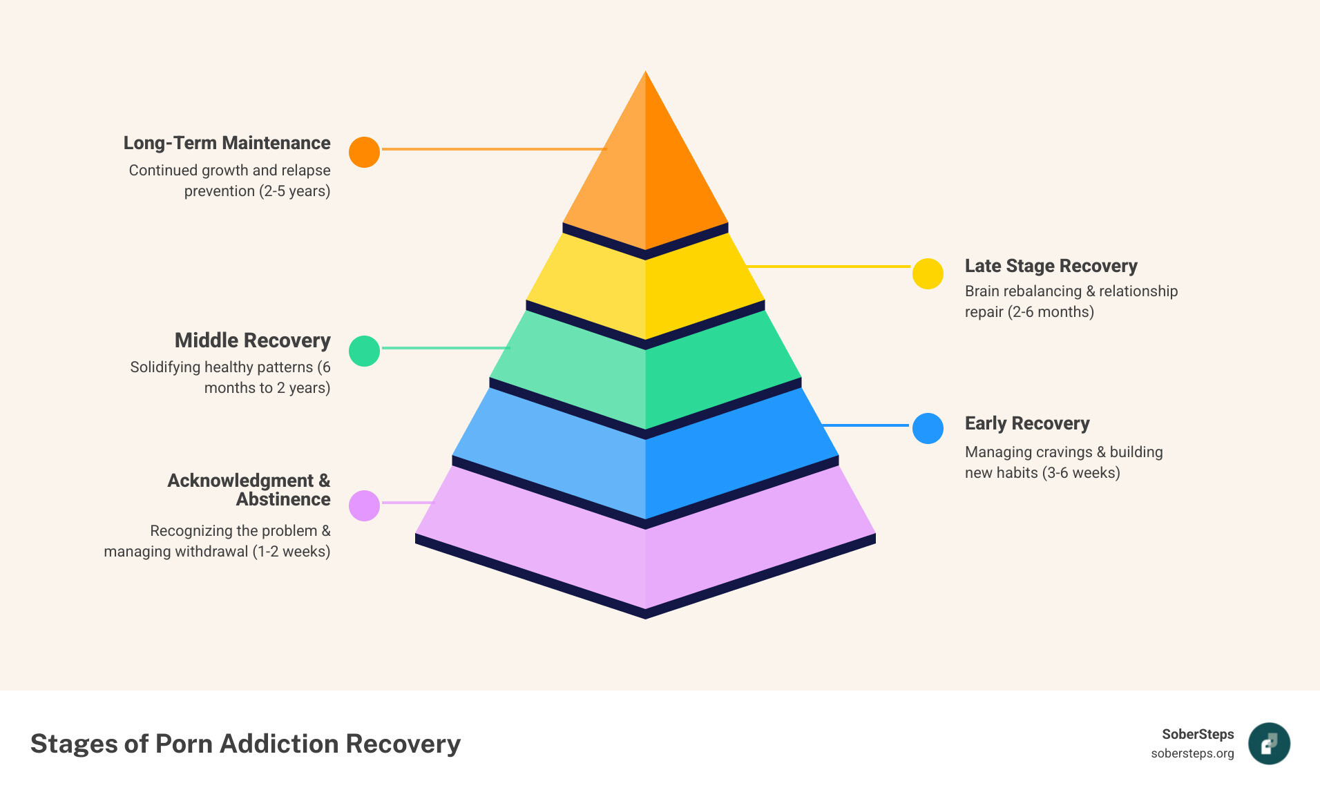 Infographic showing the stages of porn addiction recovery: Stage 1 Acknowledgment and Abstinence lasting 1-2 weeks with withdrawal symptoms, Stage 2 Early Recovery lasting 3-6 weeks managing cravings and building new habits, Stage 3 Middle Recovery lasting 2-6 months with brain rebalancing and relationship repair, Stage 4 Late Stage Recovery lasting 6 months to 2 years solidifying healthy patterns, and Stage 5 Long-Term Maintenance lasting 2-5 years with continued growth and relapse prevention - porn addiction recovery infographic pyramid-hierarchy-5-steps