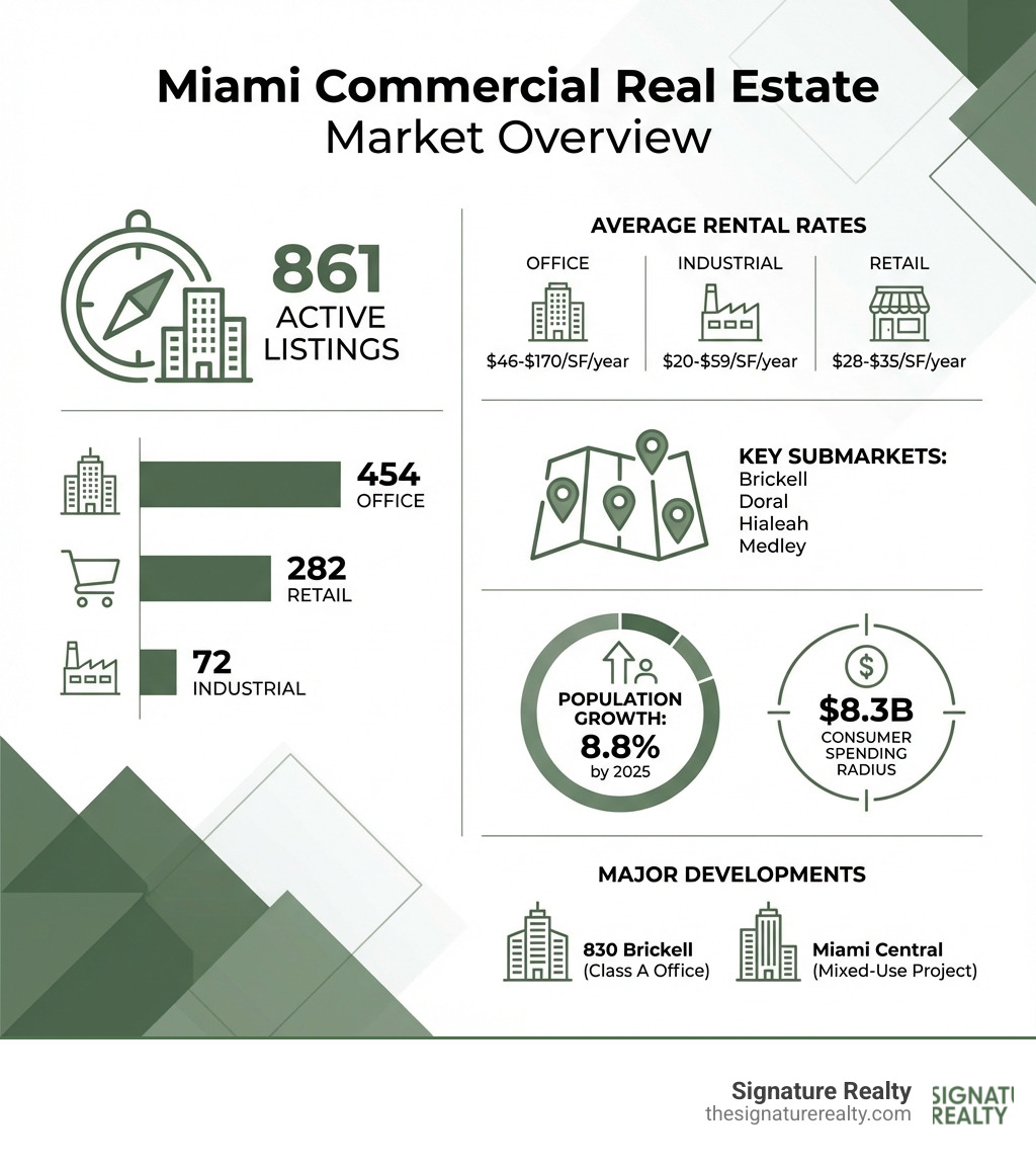 Infographic showing Miami commercial real estate market overview: 861 active listings, property types breakdown (454 office, 282 retail, 72 industrial), average rental rates by category, key submarkets (Brickell, Doral, Hialeah, Medley), population growth 8.8% by 2025, $8.3B consumer spending radius, and major developments including 830 Brickell and Miami Central - commercial real estate miami fl infographic Infographic showing Miami commercial real estate market overview: 861 active listings, property types breakdown (454 office, 282 retail, 72 industrial), average rental rates by category, key submarkets (Brickell, Doral, Hialeah, Medley), population growth 8.8% by 2025, $8.3B consumer spending radius, and major developments including 830 Brickell and Miami Central - commercial real estate miami fl infographic