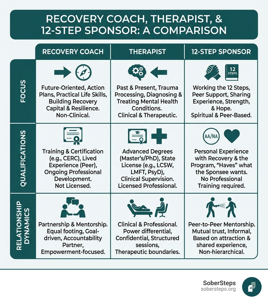 TABLE comparing the focus, qualifications, and relationship dynamics of a Recovery Coach, Therapist, and 12-Step Sponsor - addiction recovery coach infographic 