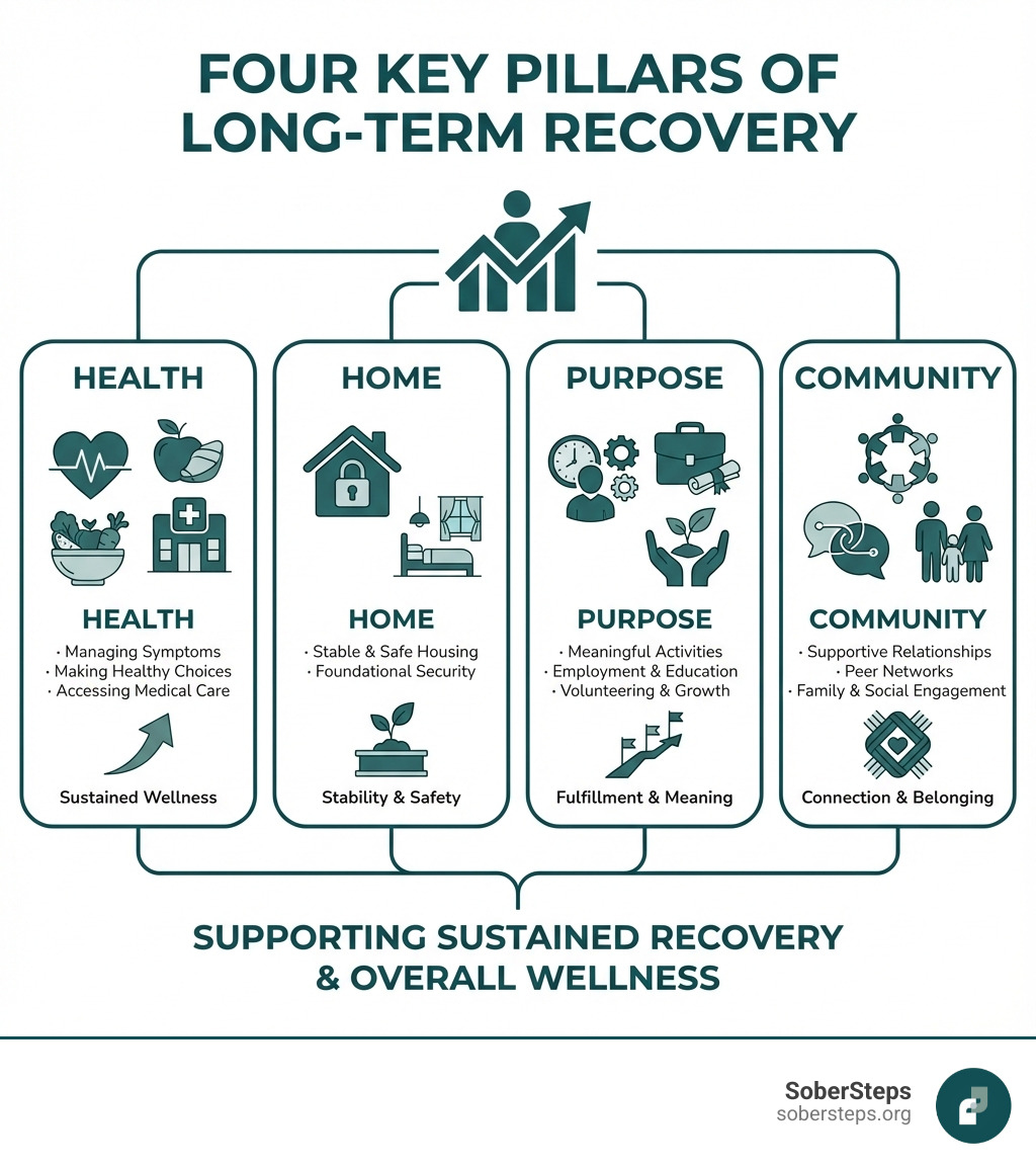 Infographic showing the four key pillars of long-term recovery: Health (managing symptoms, making healthy choices, accessing medical care), Home (stable and safe housing), Purpose (meaningful daily activities, employment, education, volunteering), and Community (supportive relationships, peer networks, family connections, social engagement). Each pillar includes icons and brief descriptions showing how they support sustained recovery and overall wellness. - long term recovery infographic 