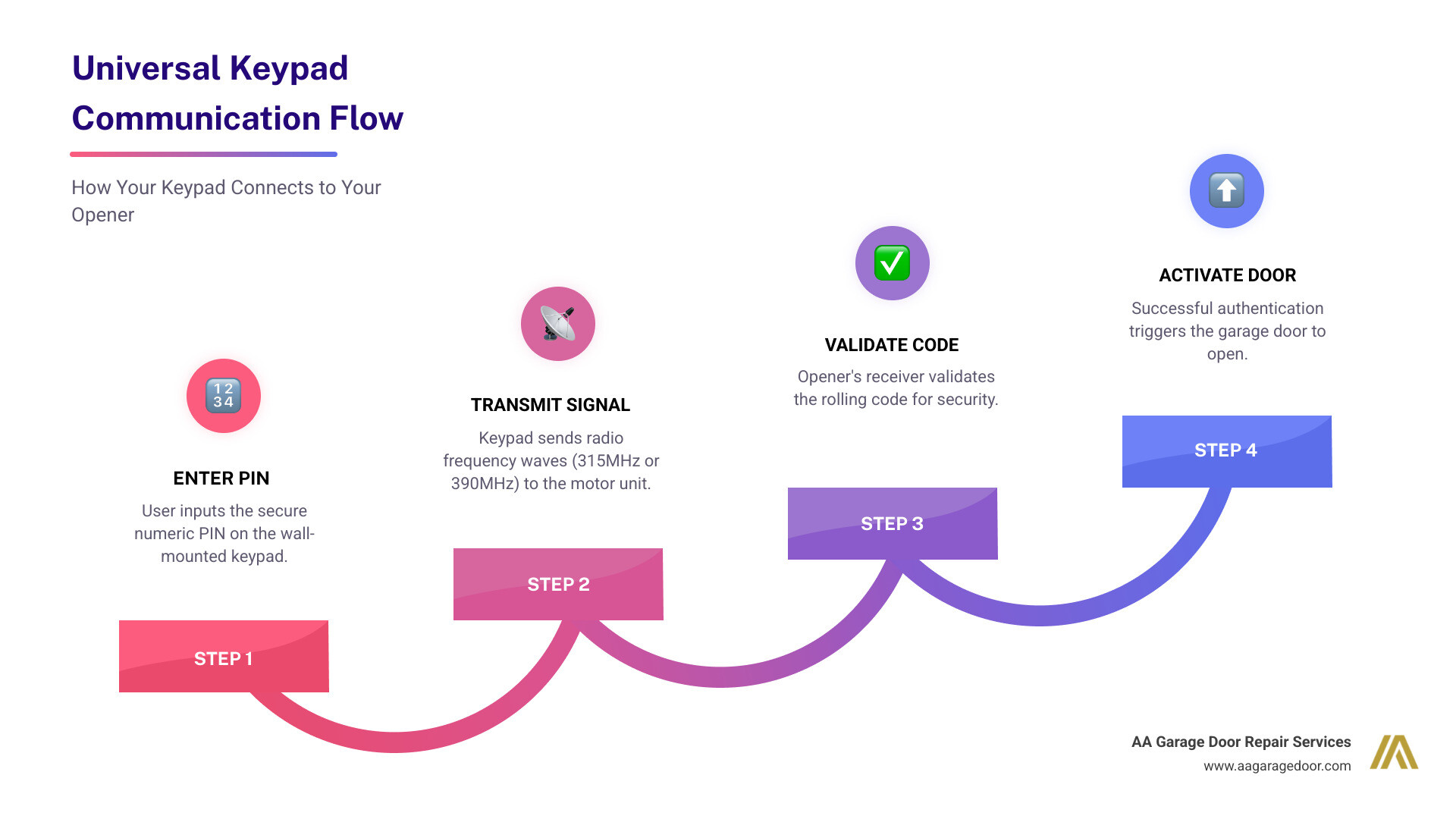 Infographic showing the communication process between a universal garage door keypad and opener: Step 1 shows user entering PIN on wall-mounted keypad, Step 2 displays radio frequency signal waves (315MHz or 390MHz) transmitting from keypad to motor unit, Step 3 illustrates the opener's receiver validating the rolling code, and Step 4 shows the garage door opening with a green checkmark indicating successful authentication - program universal garage door keypad infographic step-infographic-4-steps Infographic showing the communication process between a universal garage door keypad and opener: Step 1 shows user entering PIN on wall-mounted keypad, Step 2 displays radio frequency signal waves (315MHz or 390MHz) transmitting from keypad to motor unit, Step 3 illustrates the opener's receiver validating the rolling code, and Step 4 shows the garage door opening with a green checkmark indicating successful authentication - program universal garage door keypad infographic step-infographic-4-steps