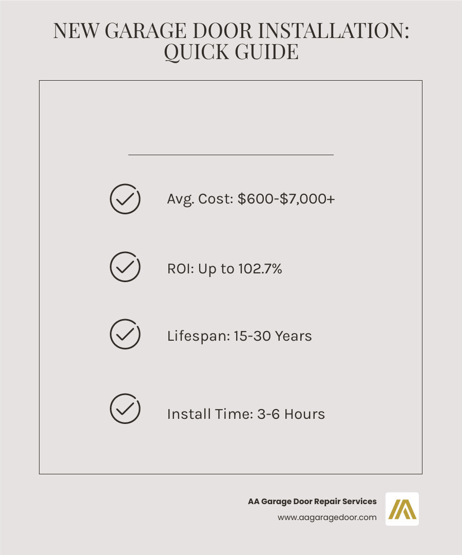 Infographic showing the complete new garage door installation process from initial measurement through final safety testing, including key decision points for material selection, style choice, and professional vs DIY considerations, with average costs and timelines for each phase - New garage door installation infographic checklist-light-beige