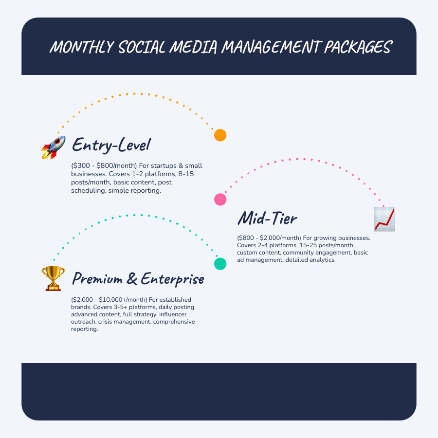 Infographic comparing Entry-Level, Mid-Tier, and Premium social media management packages, detailing price ranges, typical services, and ideal business types - monthly social media management pricing packages infographic infographic-line-3-steps-blues-accent_colors