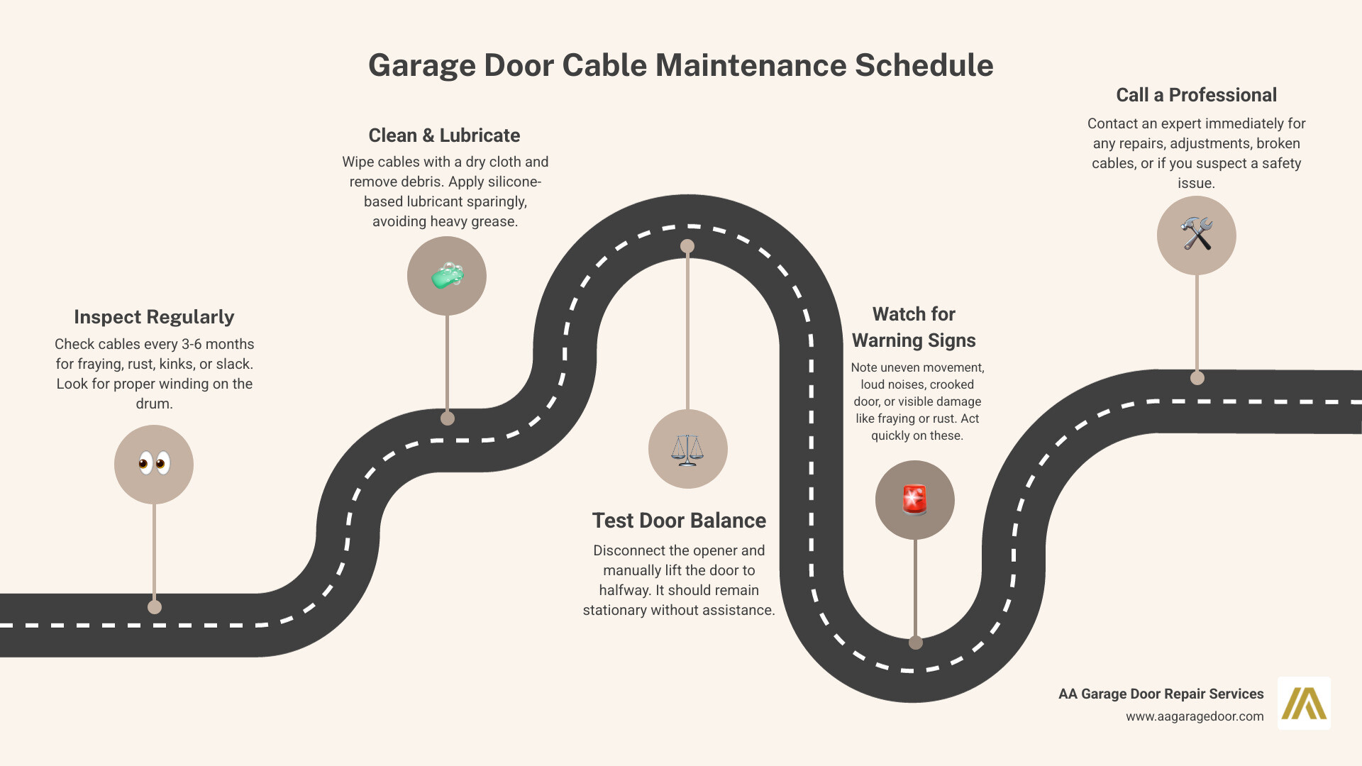 Infographic showing garage door cable maintenance schedule: inspect cables every 3-6 months for fraying and rust, clean with dry cloth and mild degreaser, lubricate sparingly with silicone-based lubricant, test door balance by lifting manually to halfway point, schedule annual professional tune-up, and call professional immediately if cables show visible damage or fraying - garage door cable maintenance infographic roadmap-5-steps