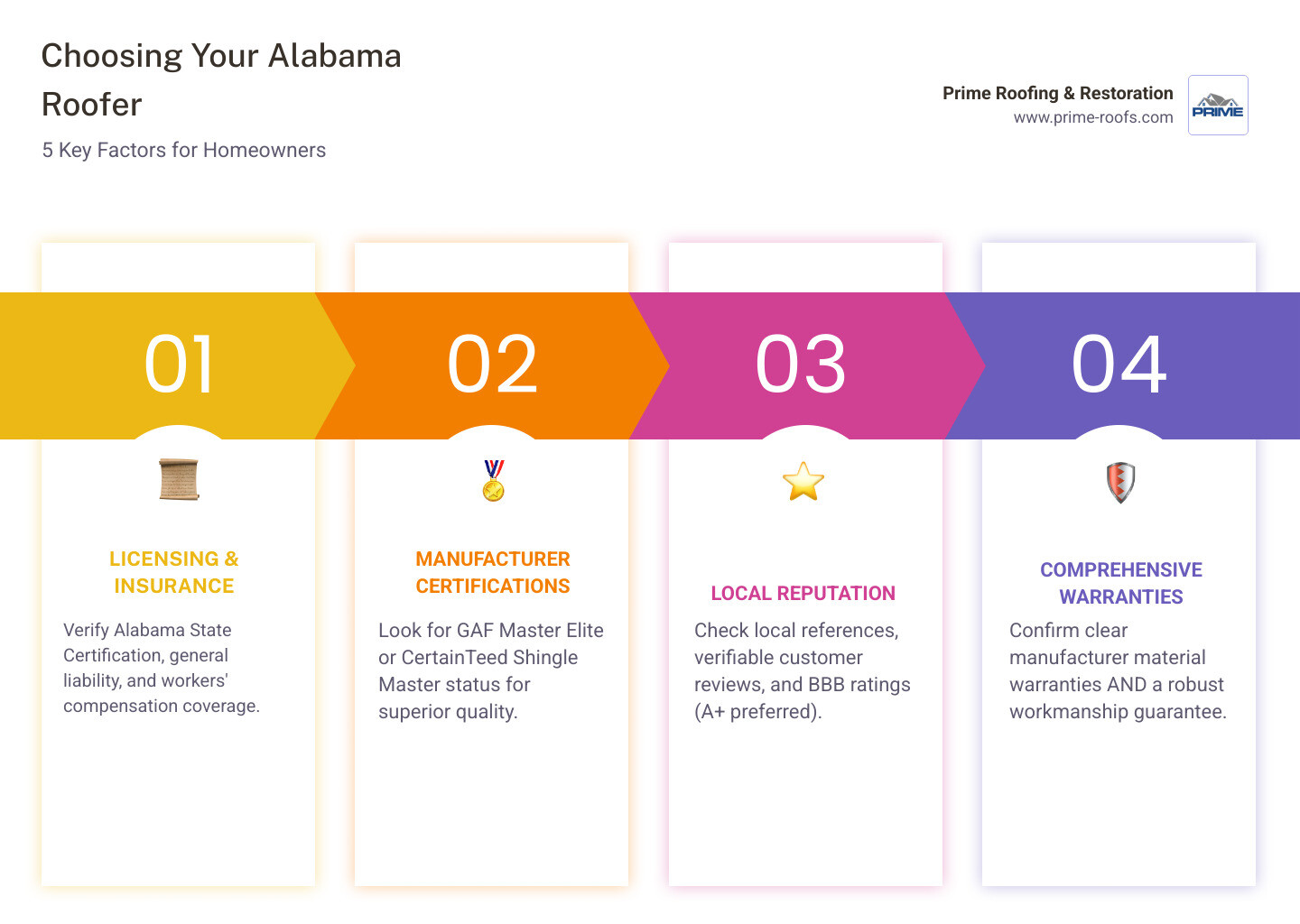 Infographic showing five key factors when choosing roofing companies in Alabama: verify Alabama state certification and insurance coverage, check for GAF Master Elite or CertainTeed certifications, read local customer reviews and BBB ratings, confirm they offer both manufacturer and workmanship warranties, and ensure they provide insurance claims assistance - roofing companies in alabama infographic pillar-4-steps