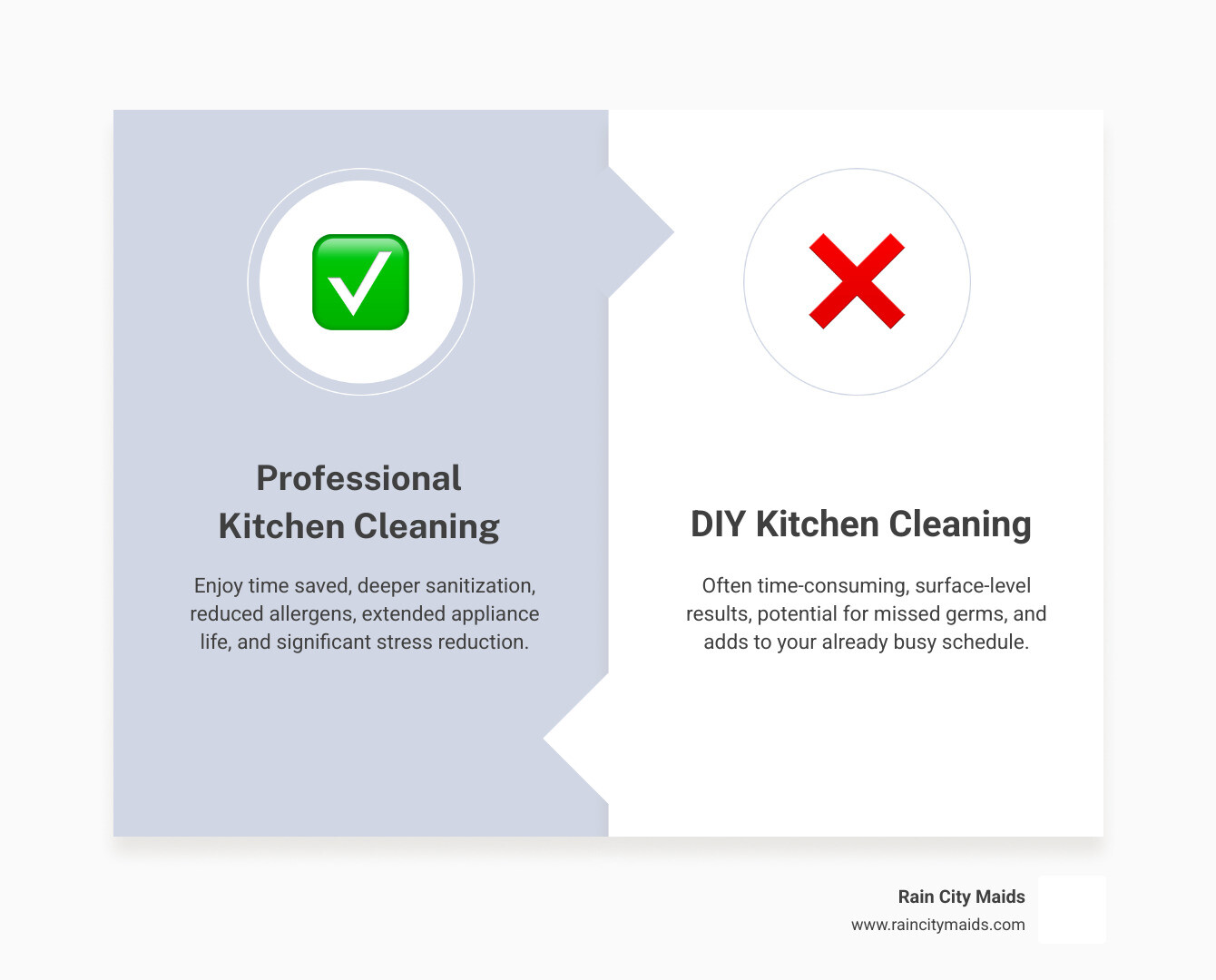 infographic comparing professionally cleaned kitchen benefits versus DIY cleaning, showing time saved, deeper sanitization, reduced allergens, extended appliance life, and stress reduction - kitchen cleaning near me in lynnwood, wa infographic comparison-2-items-formal