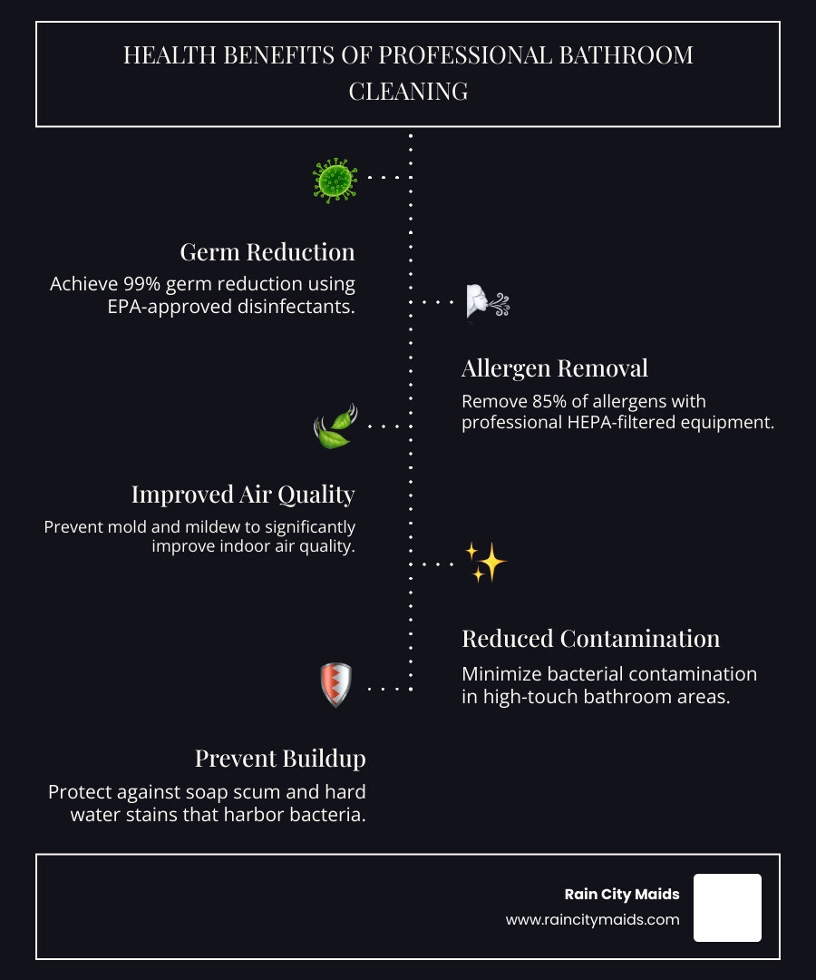 Infographic showing the health benefits of professional bathroom cleaning: 99% germ reduction through EPA-approved disinfectants, 85% allergen removal with HEPA-filtered equipment, improved air quality from mold and mildew prevention, reduced risk of bacterial contamination in high-touch areas, and protection against soap scum buildup and hard water stains that harbor bacteria - best bathroom cleaning in bellevue, wa infographic infographic-line-5-steps-dark Infographic showing the health benefits of professional bathroom cleaning: 99% germ reduction through EPA-approved disinfectants, 85% allergen removal with HEPA-filtered equipment, improved air quality from mold and mildew prevention, reduced risk of bacterial contamination in high-touch areas, and protection against soap scum buildup and hard water stains that harbor bacteria - best bathroom cleaning in bellevue, wa infographic infographic-line-5-steps-dark