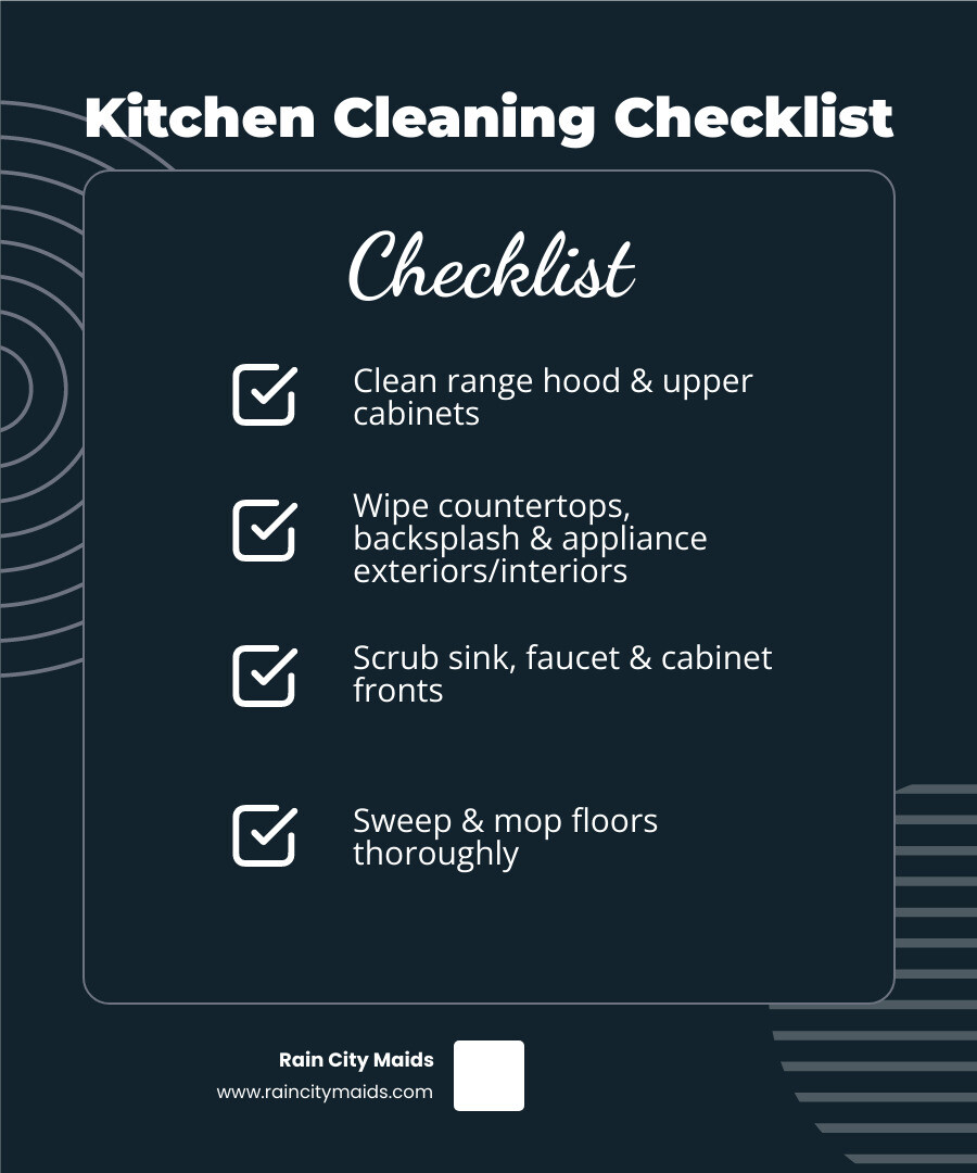 Infographic showing a comprehensive kitchen cleaning checklist: start at the top with range hood and upper cabinets, move to countertops and backsplash, clean all appliance exteriors and interiors including microwave and oven, scrub sink and faucet, wipe down cabinet fronts, and finish with sweeping and mopping floors from back to front - affordable kitchen cleaning in lynnwood, wa infographic checklist-dark-blue