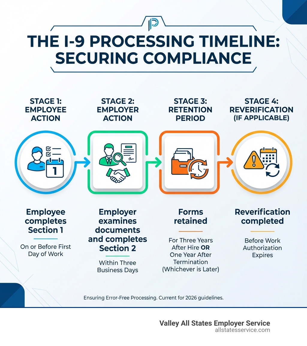 infographic showing the I-9 timeline: employee completes Section 1 on or before first day of work, employer examines documents and completes Section 2 within three business days, forms retained for three years after hire or one year after termination whichever is later, reverification completed before work authorization expires - Error-free I-9 processing infographic 