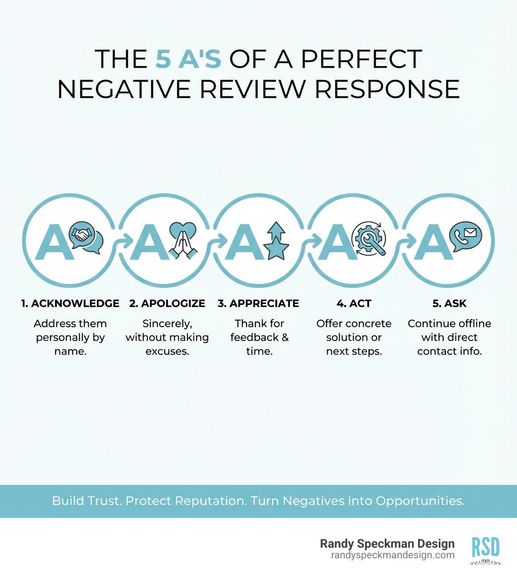 Infographic showing the 5 A's of a perfect negative review response: Acknowledge the customer's experience by addressing them personally; Apologize sincerely without making excuses; Appreciate their feedback and time; Act by offering a concrete solution or next steps; Ask them to continue the conversation offline with direct contact information - negative review response infographic 