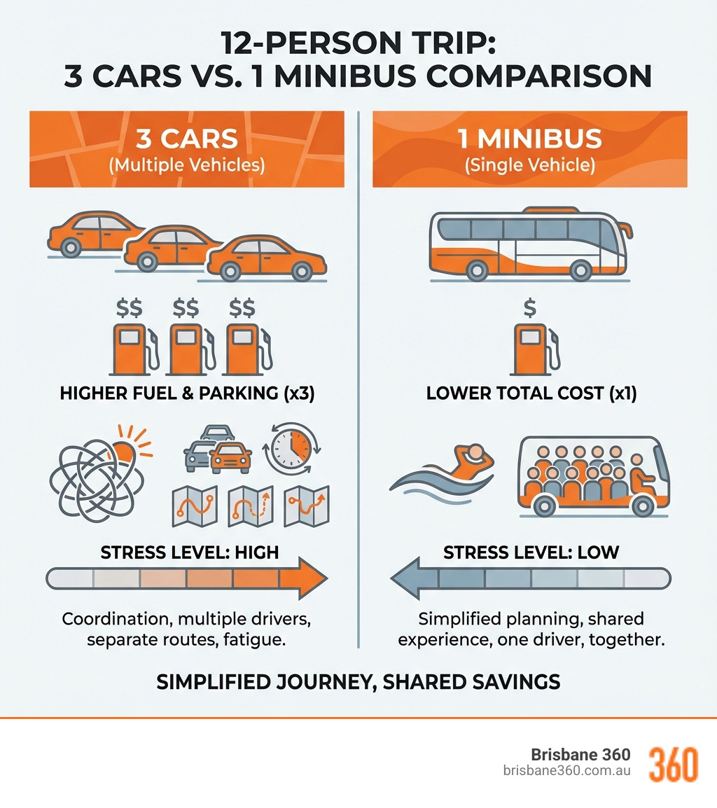 Infographic showing cost and stress comparison between 3 cars vs 1 minibus for a 12-person trip - mini bus hire qld infographic 
