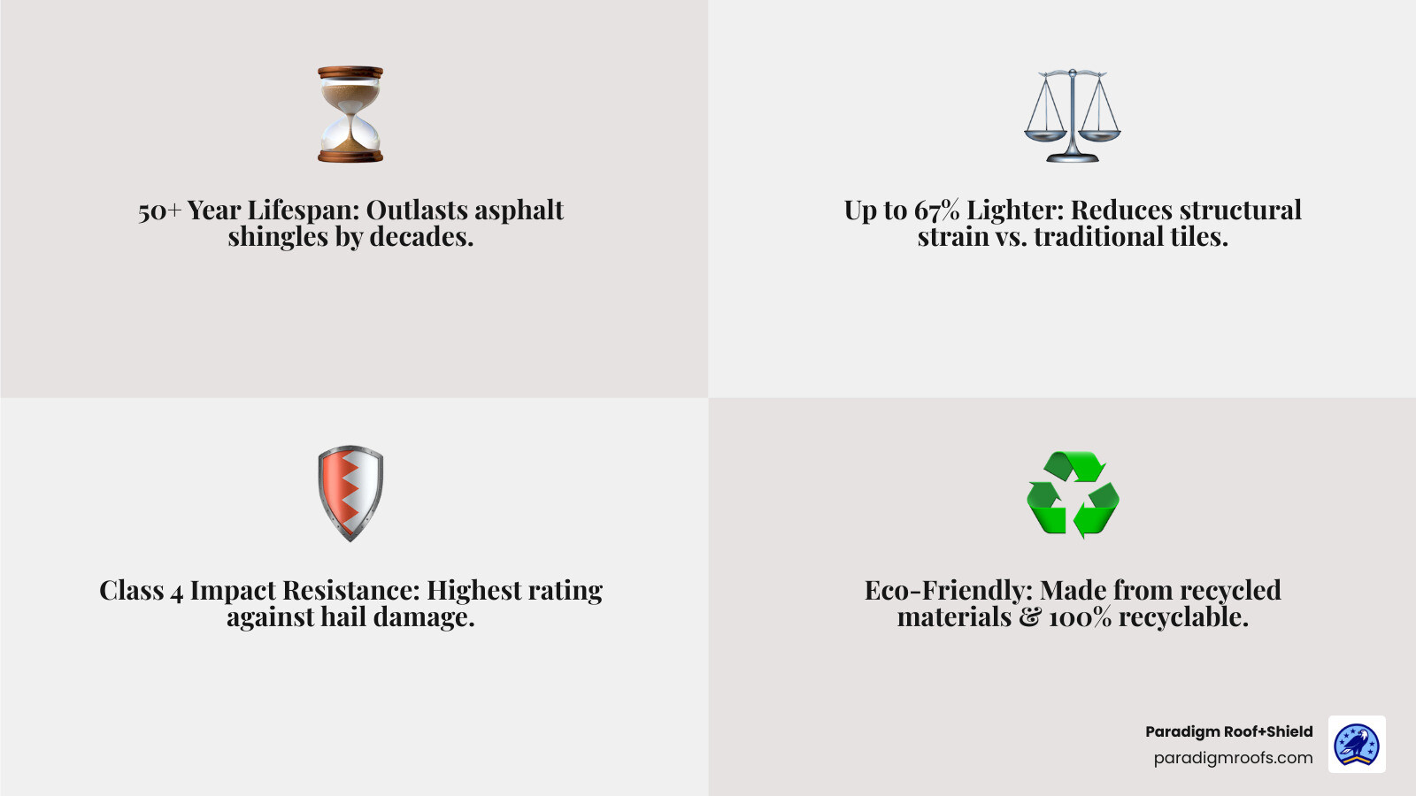 Infographic comparing synthetic roof tiles to traditional materials: shows synthetic tiles are 67% lighter than clay/concrete, last 50+ years vs 15-30 for asphalt, achieve Class 4 impact rating vs lower ratings for other materials, resist winds up to 211 mph, cost less than natural slate but more than asphalt, made from recycled materials and fully recyclable, require minimal maintenance vs frequent repairs for wood or slate - synthetic roof tiles infographic 4_facts_emoji_grey Infographic comparing synthetic roof tiles to traditional materials: shows synthetic tiles are 67% lighter than clay/concrete, last 50+ years vs 15-30 for asphalt, achieve Class 4 impact rating vs lower ratings for other materials, resist winds up to 211 mph, cost less than natural slate but more than asphalt, made from recycled materials and fully recyclable, require minimal maintenance vs frequent repairs for wood or slate - synthetic roof tiles infographic 4_facts_emoji_grey