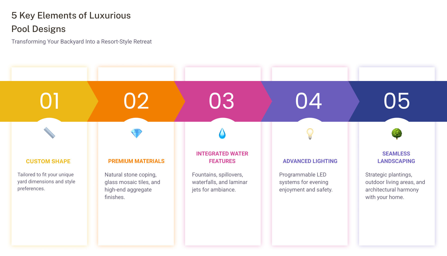 Infographic showing the 5 key elements of luxurious pool designs: 1. Custom Shape - Tailored to fit your unique yard dimensions and style preferences. 2. Premium Materials - Natural stone coping, glass mosaic tiles, and high-end aggregate finishes. 3. Integrated Water Features - Fountains, spillovers, waterfalls, and laminar jets for ambiance. 4. Advanced Lighting - Programmable LED systems for evening enjoyment and safety. 5. Seamless Landscaping - Strategic plantings, outdoor living areas, and architectural harmony with your home. - luxurious pool designs infographic pillar-5-steps Infographic showing the 5 key elements of luxurious pool designs: 1. Custom Shape - Tailored to fit your unique yard dimensions and style preferences. 2. Premium Materials - Natural stone coping, glass mosaic tiles, and high-end aggregate finishes. 3. Integrated Water Features - Fountains, spillovers, waterfalls, and laminar jets for ambiance. 4. Advanced Lighting - Programmable LED systems for evening enjoyment and safety. 5. Seamless Landscaping - Strategic plantings, outdoor living areas, and architectural harmony with your home. - luxurious pool designs infographic pillar-5-steps