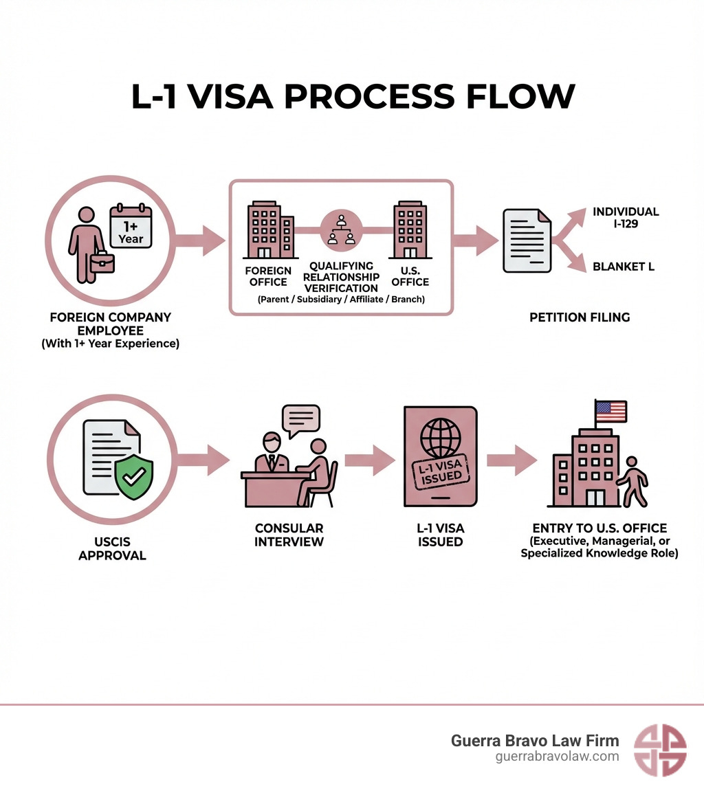 Infographic showing L-1 visa process: Foreign company employee with 1+ year experience → Qualifying relationship verification (parent/subsidiary/affiliate/branch) → Petition filing (Individual I-129 or Blanket L) → USCIS approval → Consular interview → L-1 visa issued → Entry to U.S. office in executive, managerial, or specialized knowledge role - L-1 visa attorney infographic Infographic showing L-1 visa process: Foreign company employee with 1+ year experience → Qualifying relationship verification (parent/subsidiary/affiliate/branch) → Petition filing (Individual I-129 or Blanket L) → USCIS approval → Consular interview → L-1 visa issued → Entry to U.S. office in executive, managerial, or specialized knowledge role - L-1 visa attorney infographic