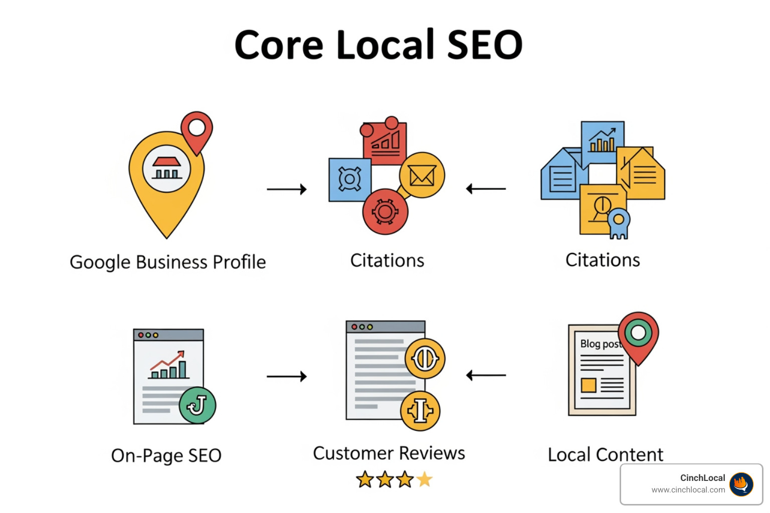 Checklist graphic showing core local SEO components: Google Business Profile, Citations, On-Page SEO, Reviews, and Local Content - digital marketing company local seo services