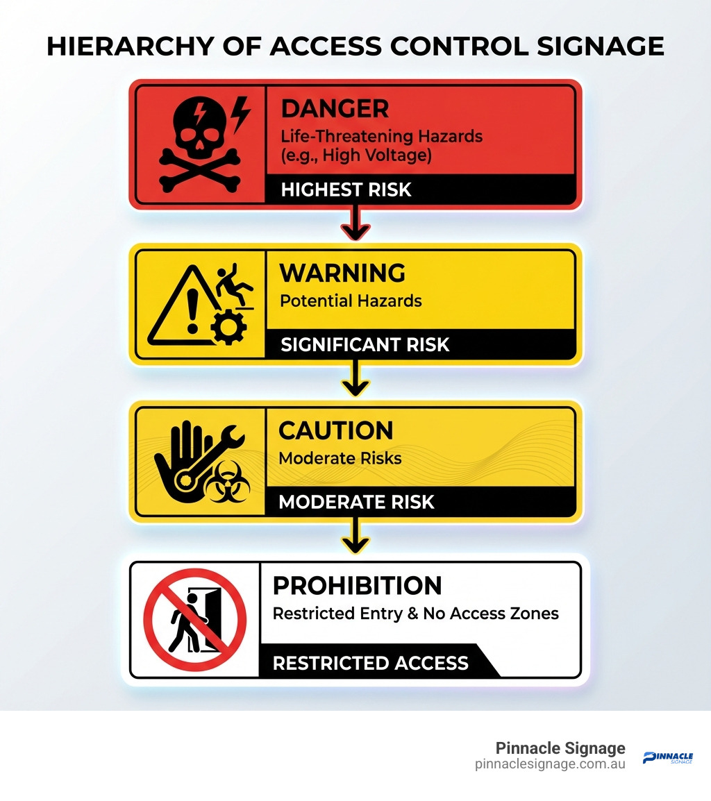 Infographic showing a hierarchy of signage, including an entry restricted sign for prohibition.