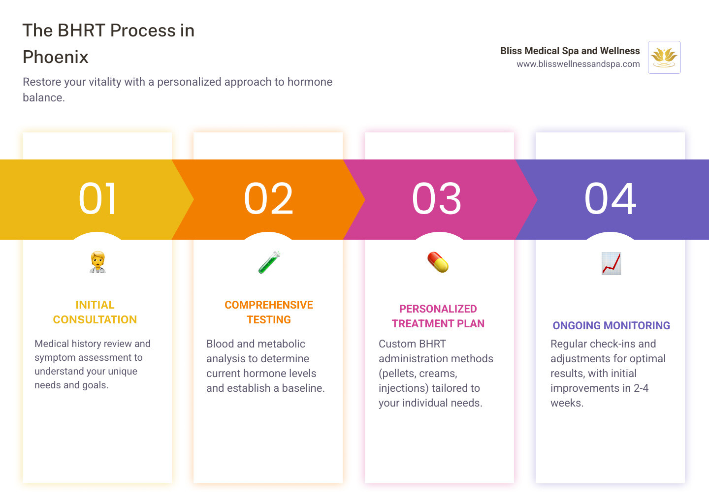 Infographic showing the BHRT process in Phoenix: Step 1 - Initial Consultation and Medical History Review with symptom assessment; Step 2 - Comprehensive Hormone Testing including blood and metabolic analysis to determine current hormone levels; Step 3 - Personalized Treatment Plan with custom BHRT administration methods (pellets, creams, injections, patches, or lozenges) tailored to individual needs; Step 4 - Ongoing Monitoring with regular check-ins and adjustments for optimal results. Timeline shows initial improvements in 2-4 weeks for energy and mood, with long-term benefits developing over 6-12 months. Common symptoms addressed include fatigue, weight gain, mood swings, brain fog, low libido, hot flashes, night sweats, and reduced muscle mass for both men and women in the Phoenix metropolitan area. - BHRT Phoenix AZ infographic pillar-4-steps