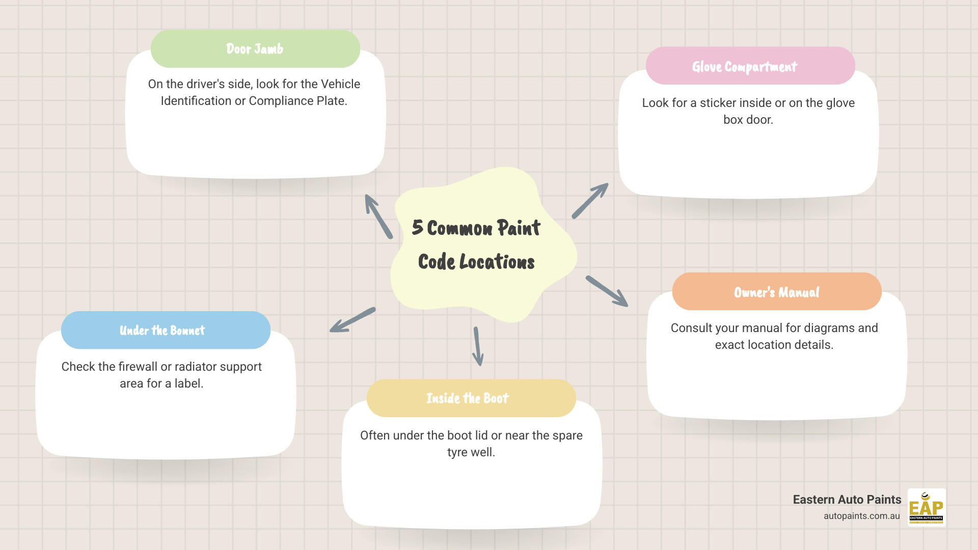 Infographic showing the 5 most common vehicle paint code locations: driver's side door jamb with compliance plate, under bonnet on firewall or radiator support, inside boot lid or near spare tyre well, glove compartment, and owner's manual reference - How to find paint code infographic mindmap-5-items