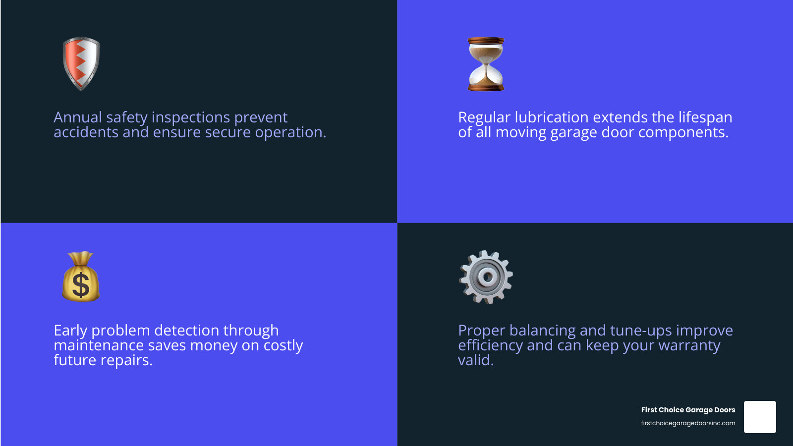 Infographic showing the key benefits of professional garage door maintenance: annual safety inspections prevent accidents, lubrication extends component lifespan by years, early problem detection saves money on major repairs, proper spring balancing reduces strain on opener, and regular tune-ups keep warranty coverage valid - garage door maintenance company in columbia, md infographic 4_facts_emoji_blue