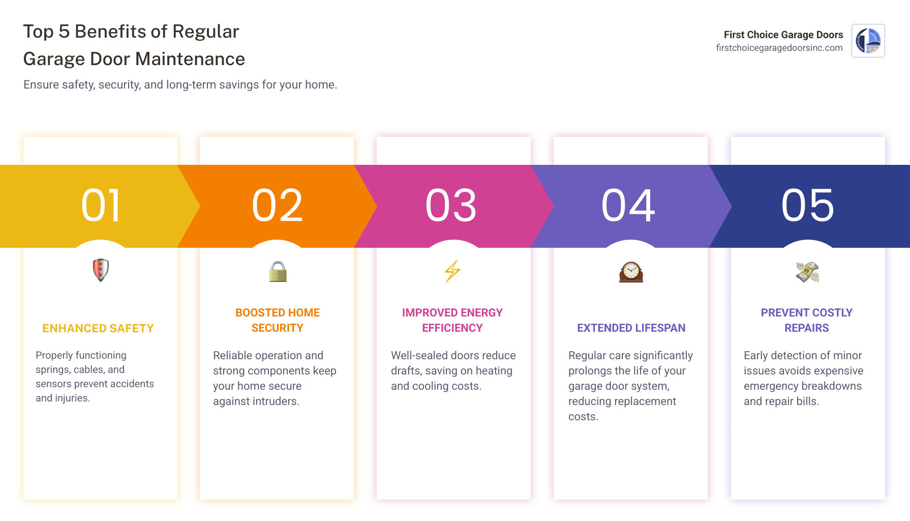 Infographic showing the top 5 benefits of regular garage door maintenance: improved safety through proper spring and cable function, increased home security with reliable operation, better energy efficiency from sealed doors, extended equipment lifespan reducing replacement costs, and avoidance of expensive emergency repairs through early problem detection - affordable garage door maintenance in columbia, md infographic pillar-5-steps Infographic showing the top 5 benefits of regular garage door maintenance: improved safety through proper spring and cable function, increased home security with reliable operation, better energy efficiency from sealed doors, extended equipment lifespan reducing replacement costs, and avoidance of expensive emergency repairs through early problem detection - affordable garage door maintenance in columbia, md infographic pillar-5-steps